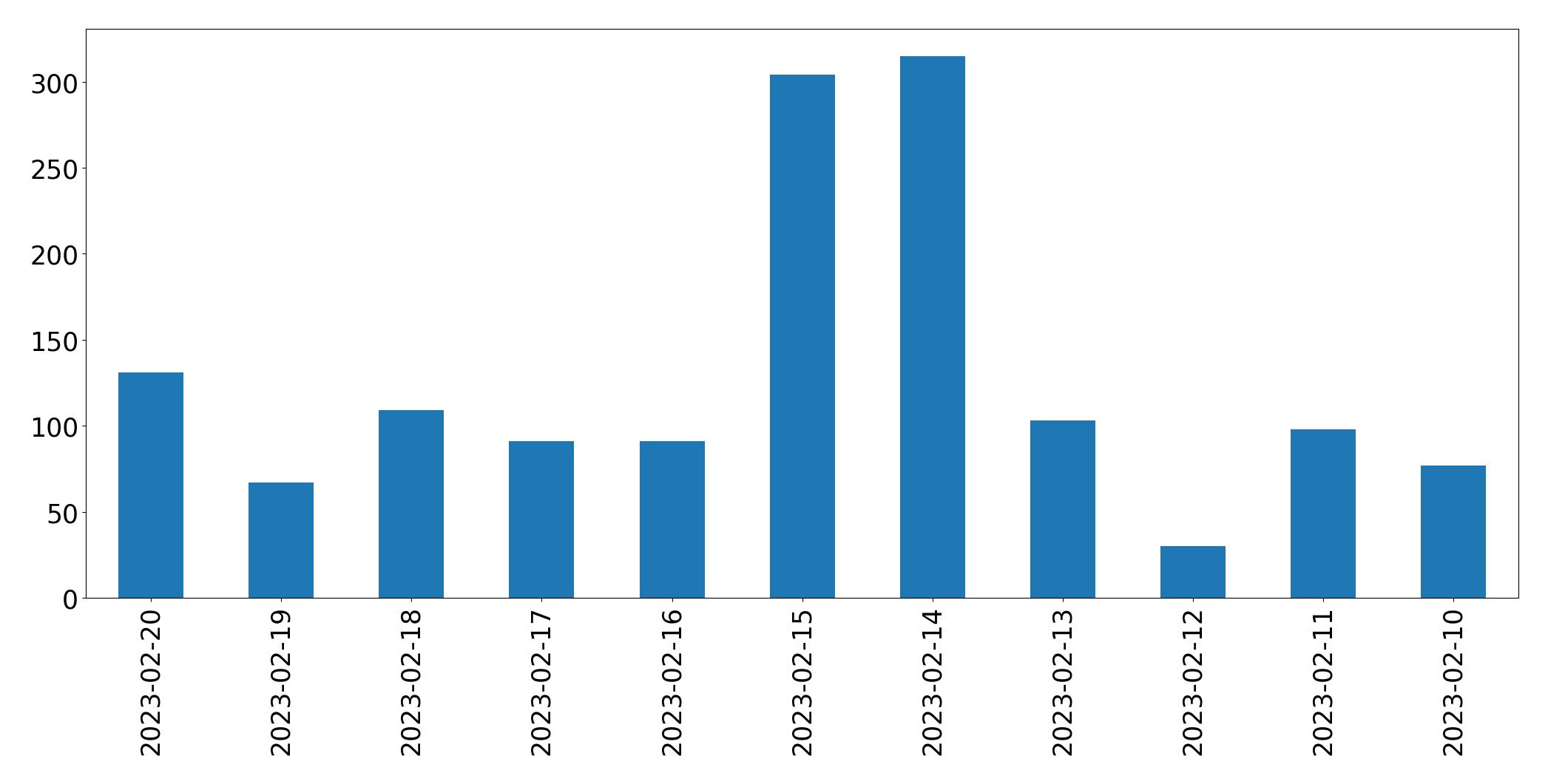 Gráfico de tweets por dia