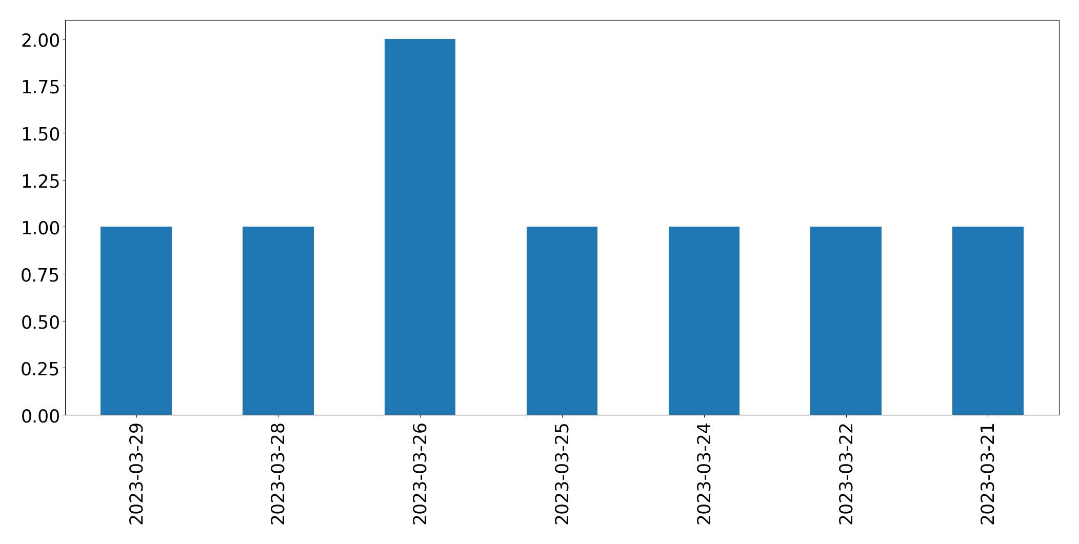 Gunluk tweet grafigi