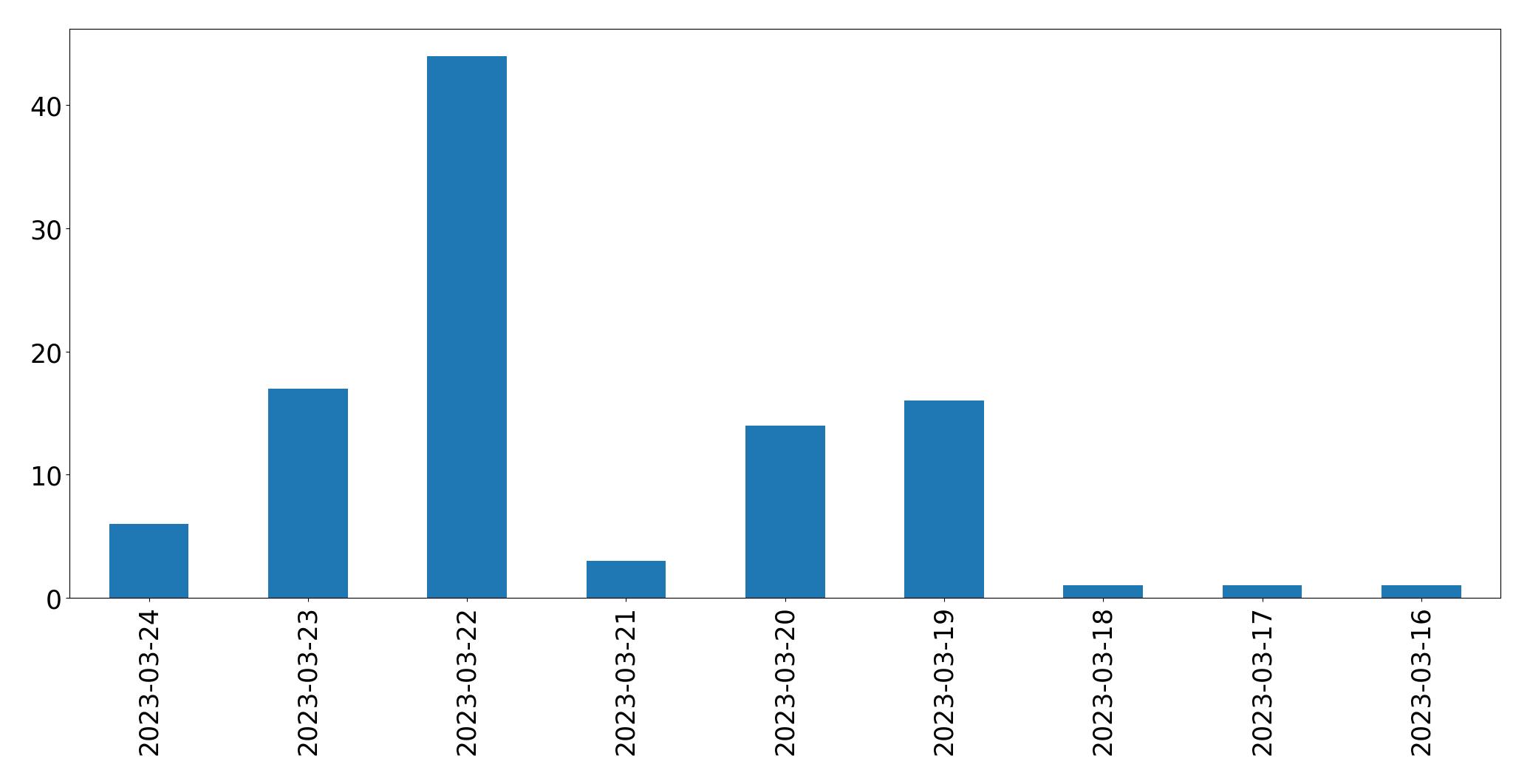 Gráfico de tweets por dia