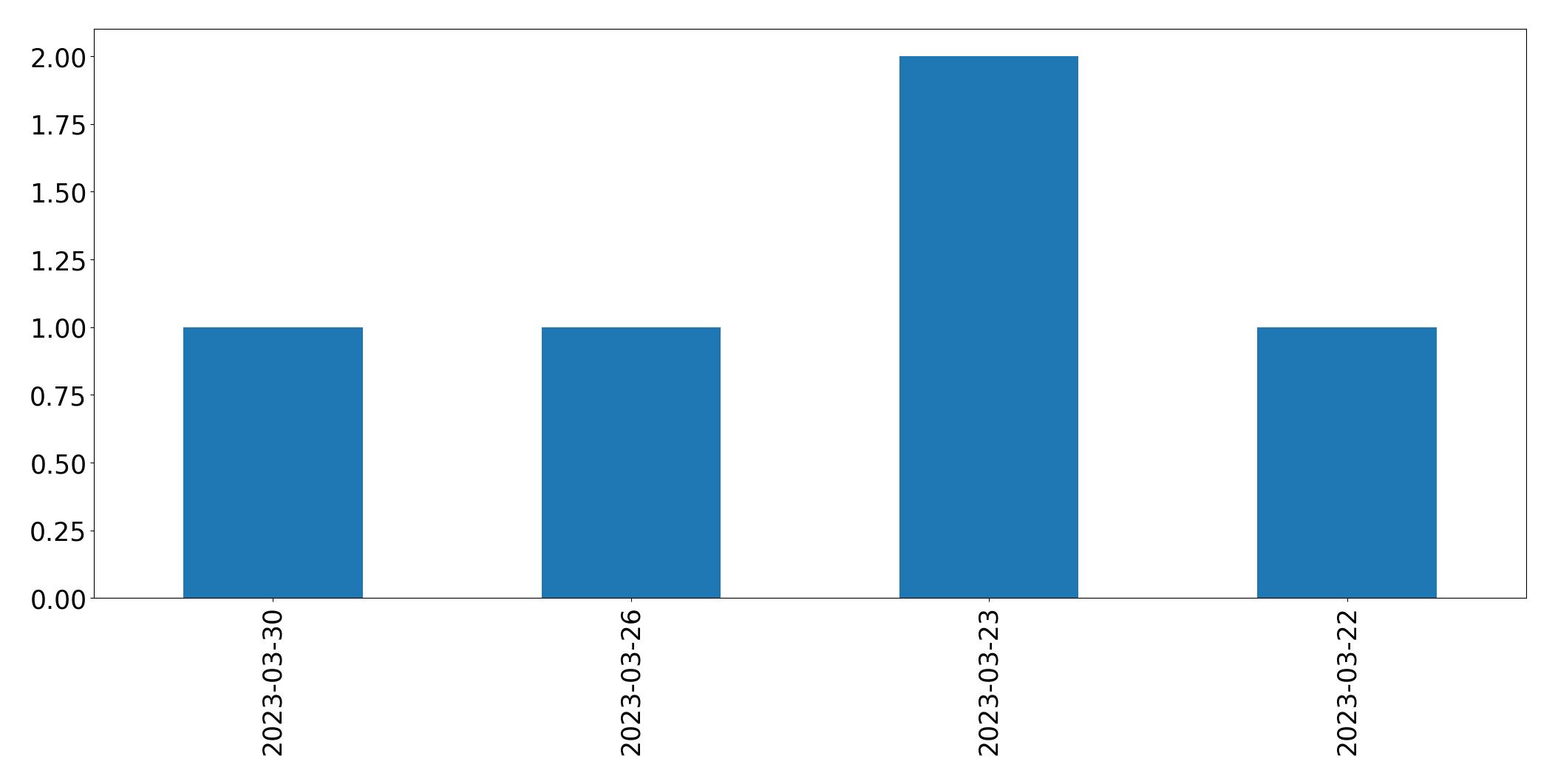 Tweets per day chart