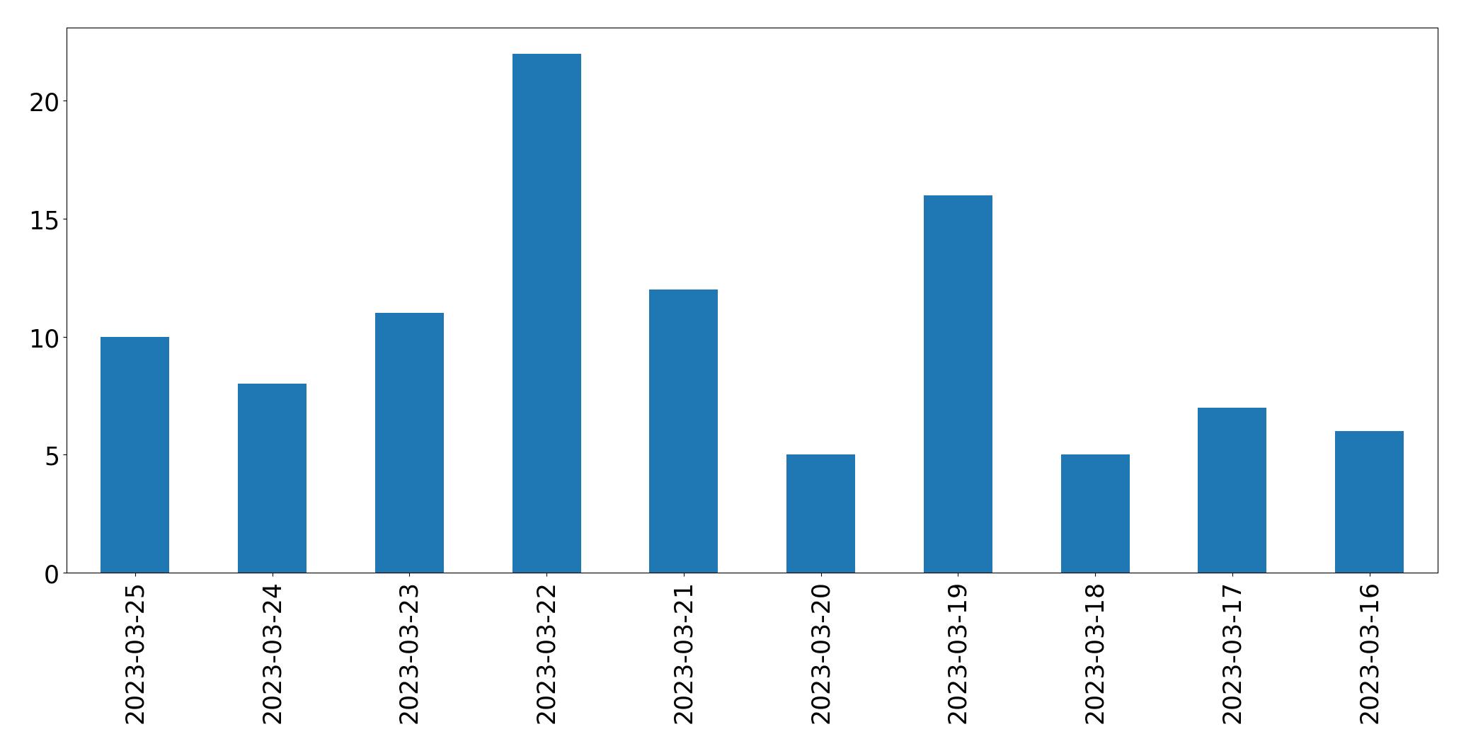 Gráfico de tweets por dia