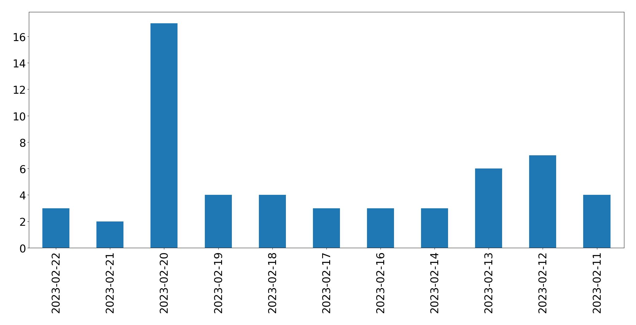 Grafik tweet per hari