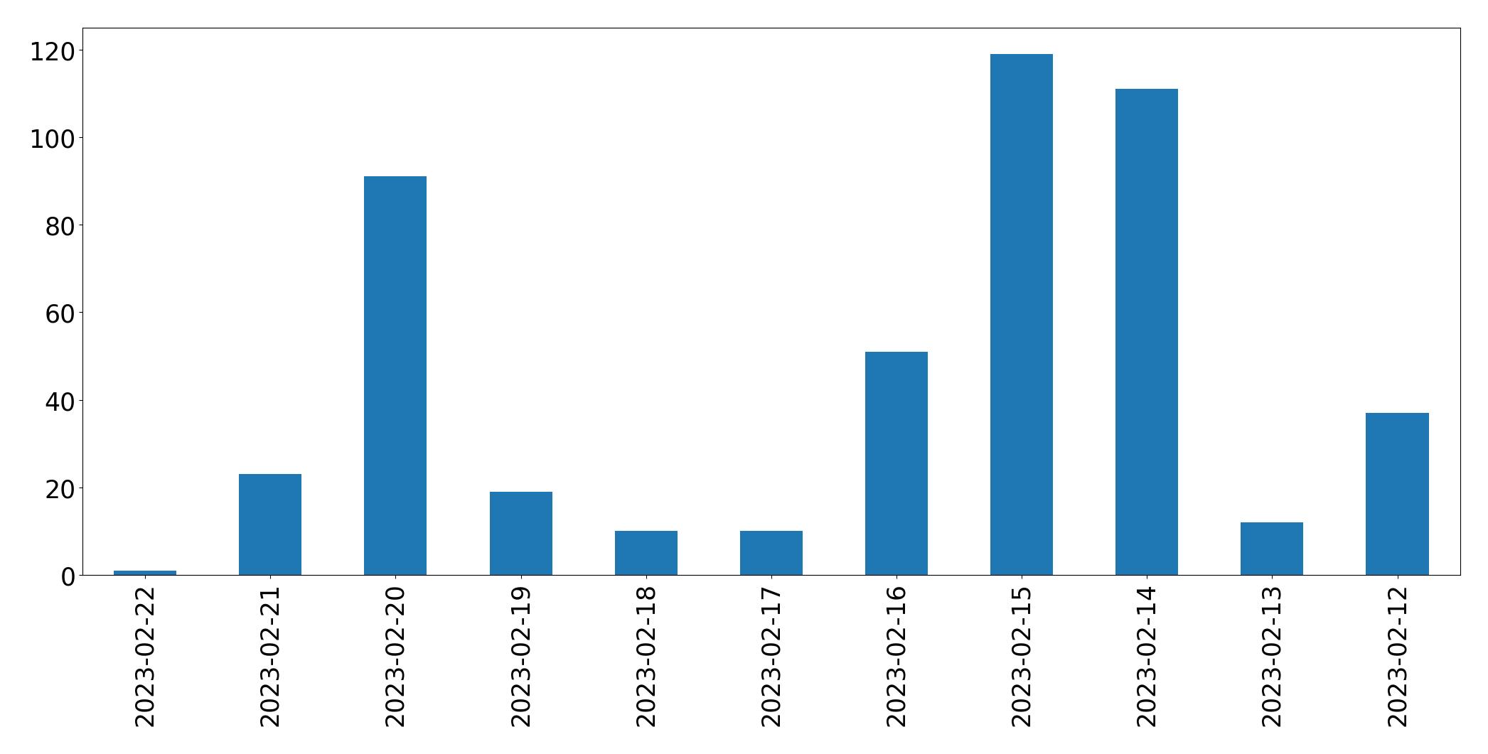 Gráfico de tweets por dia