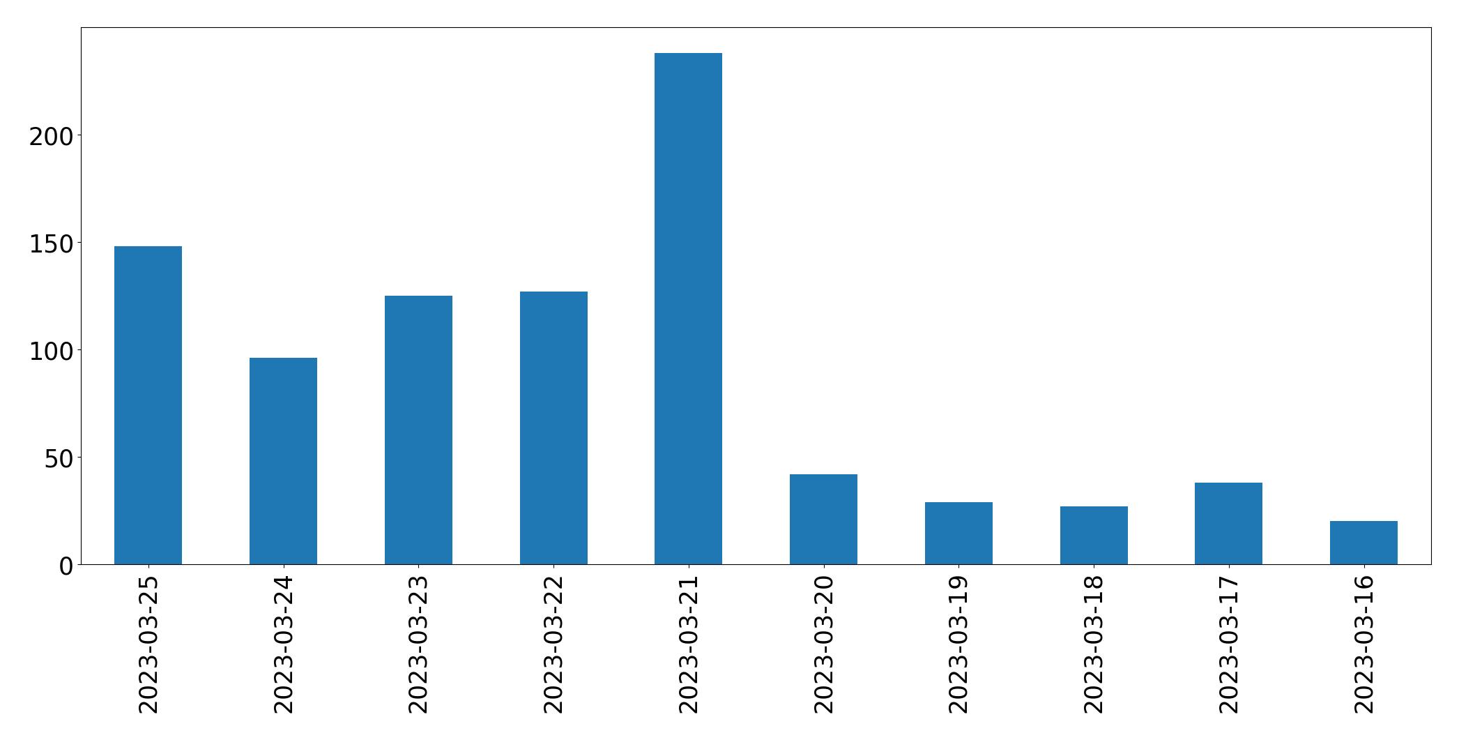 Gráfico de tweets por dia