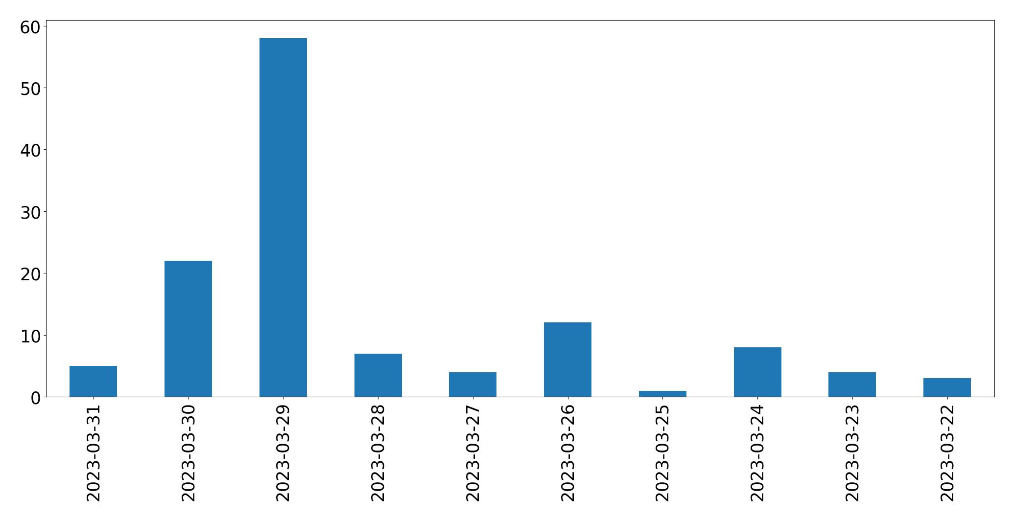 Gráfico de tweets por dia