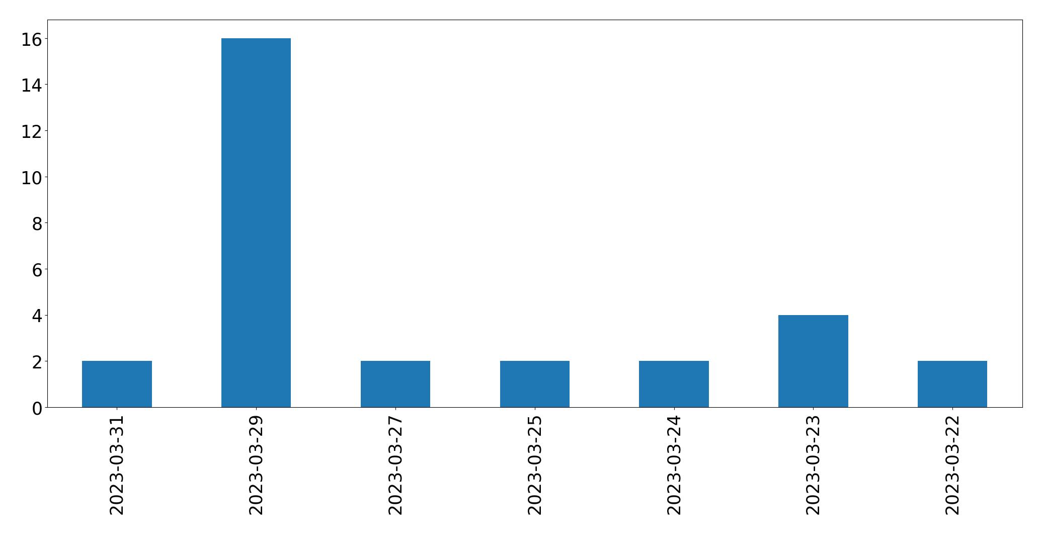 Gráfico de tweets por dia