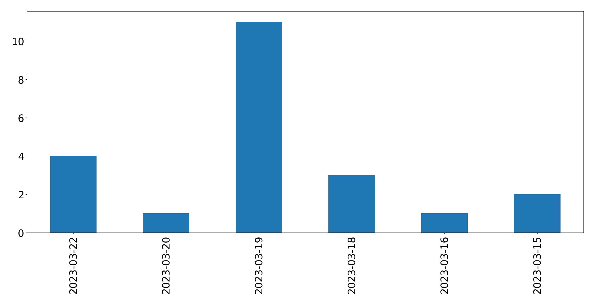 Tweets per day chart