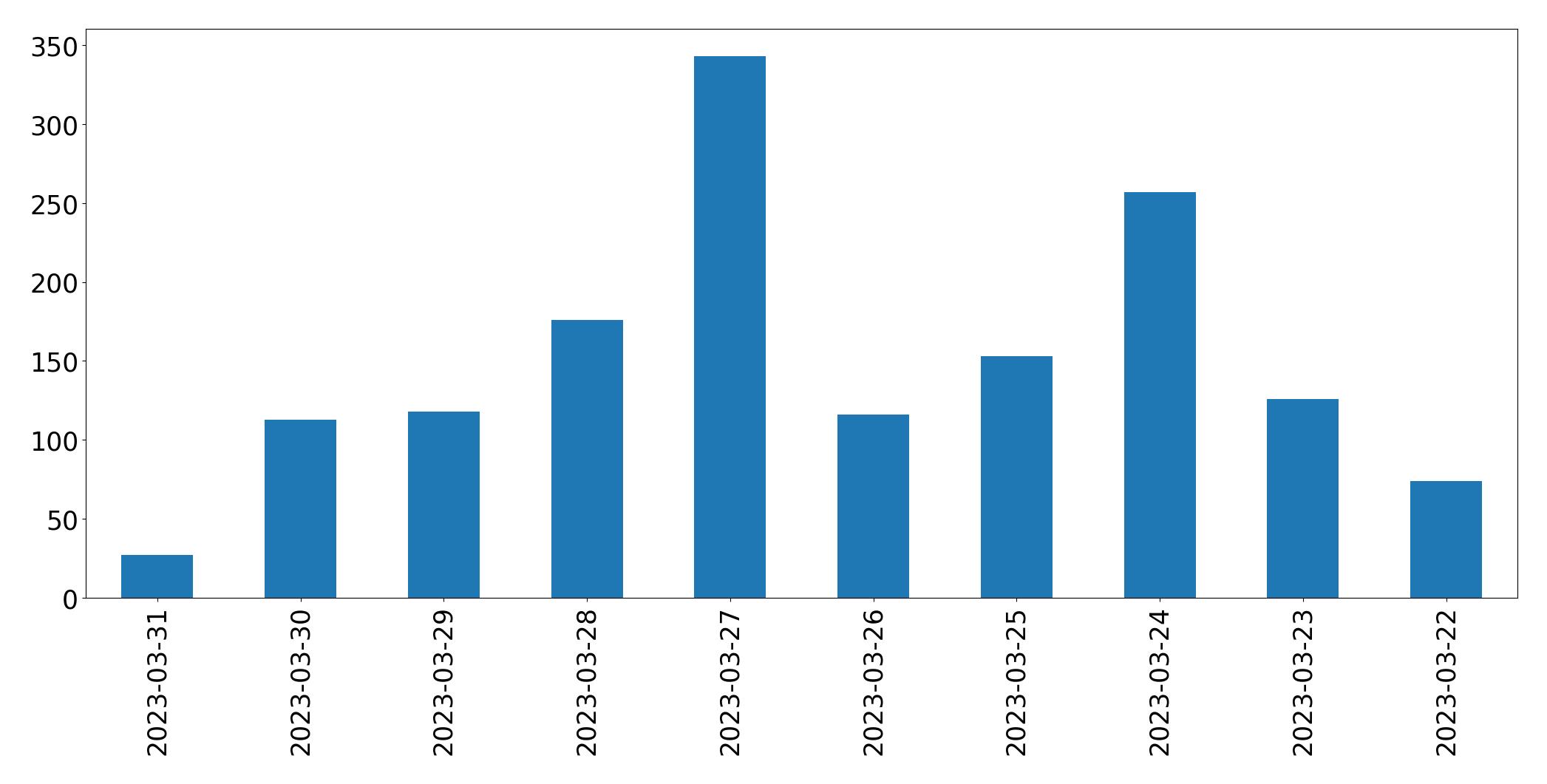 Gráfico de tweets por dia