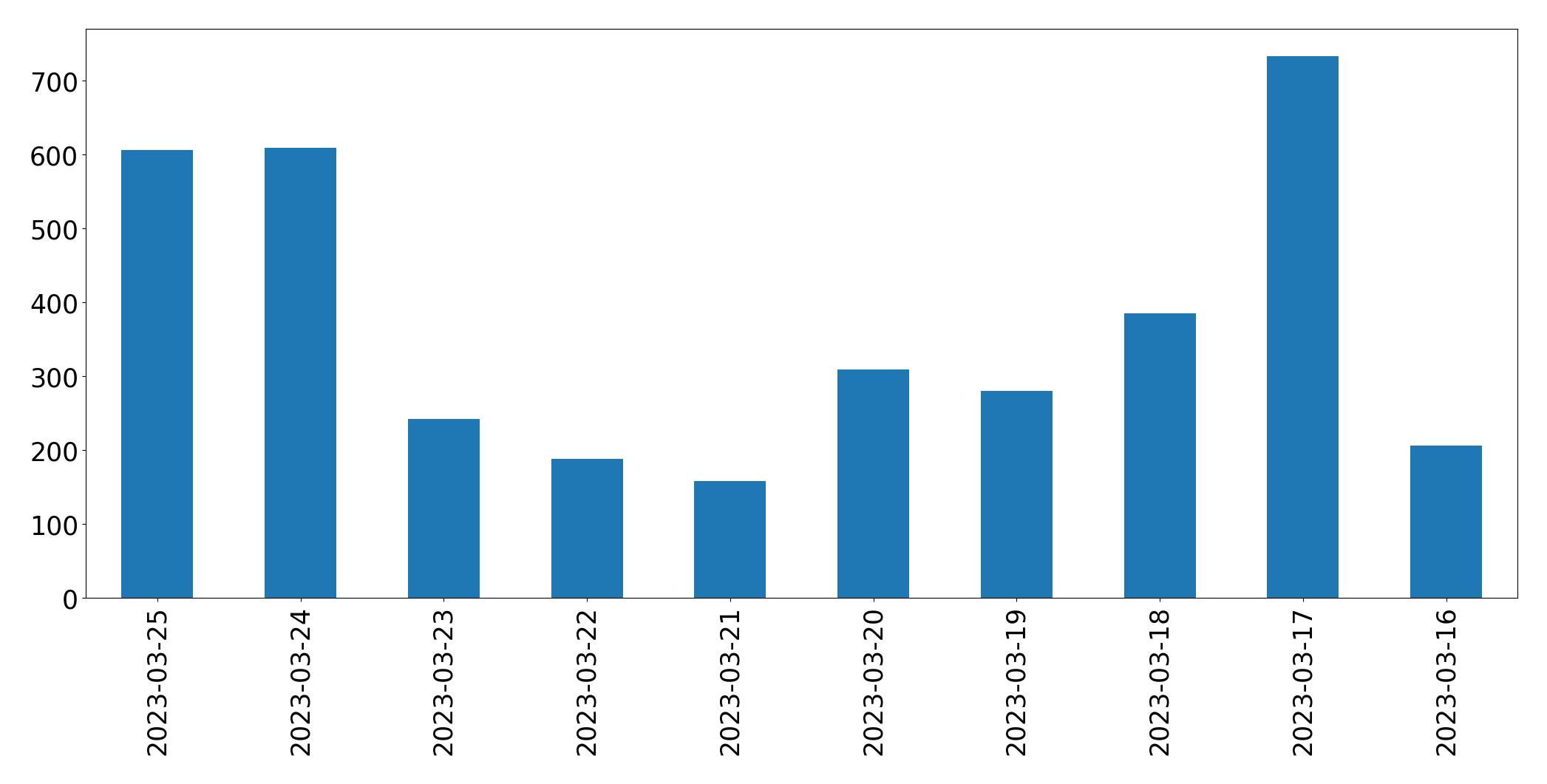 Gráfico de tweets por dia