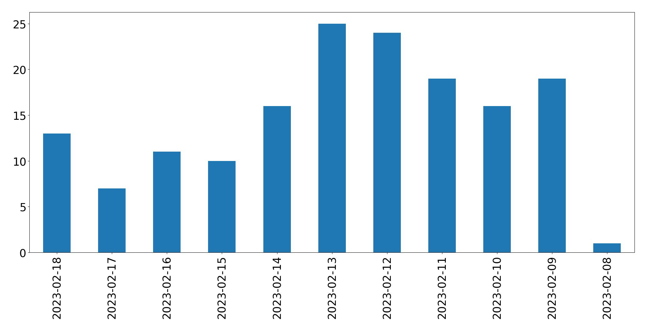 Gráfico de tweets por dia