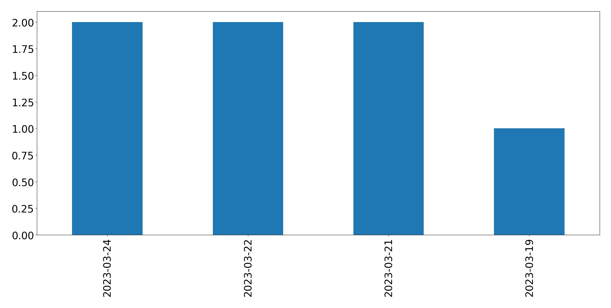 Tweets per day chart