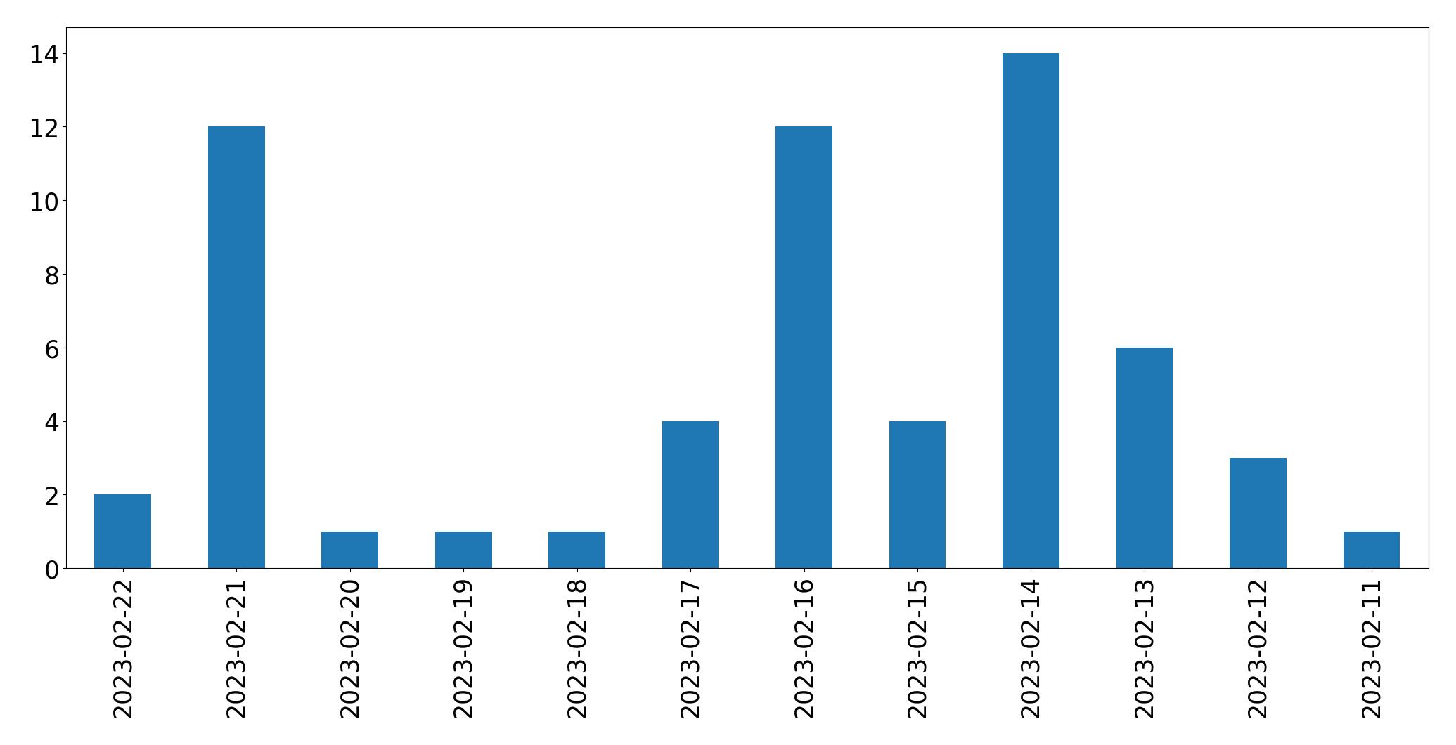 Grafik tweet per hari