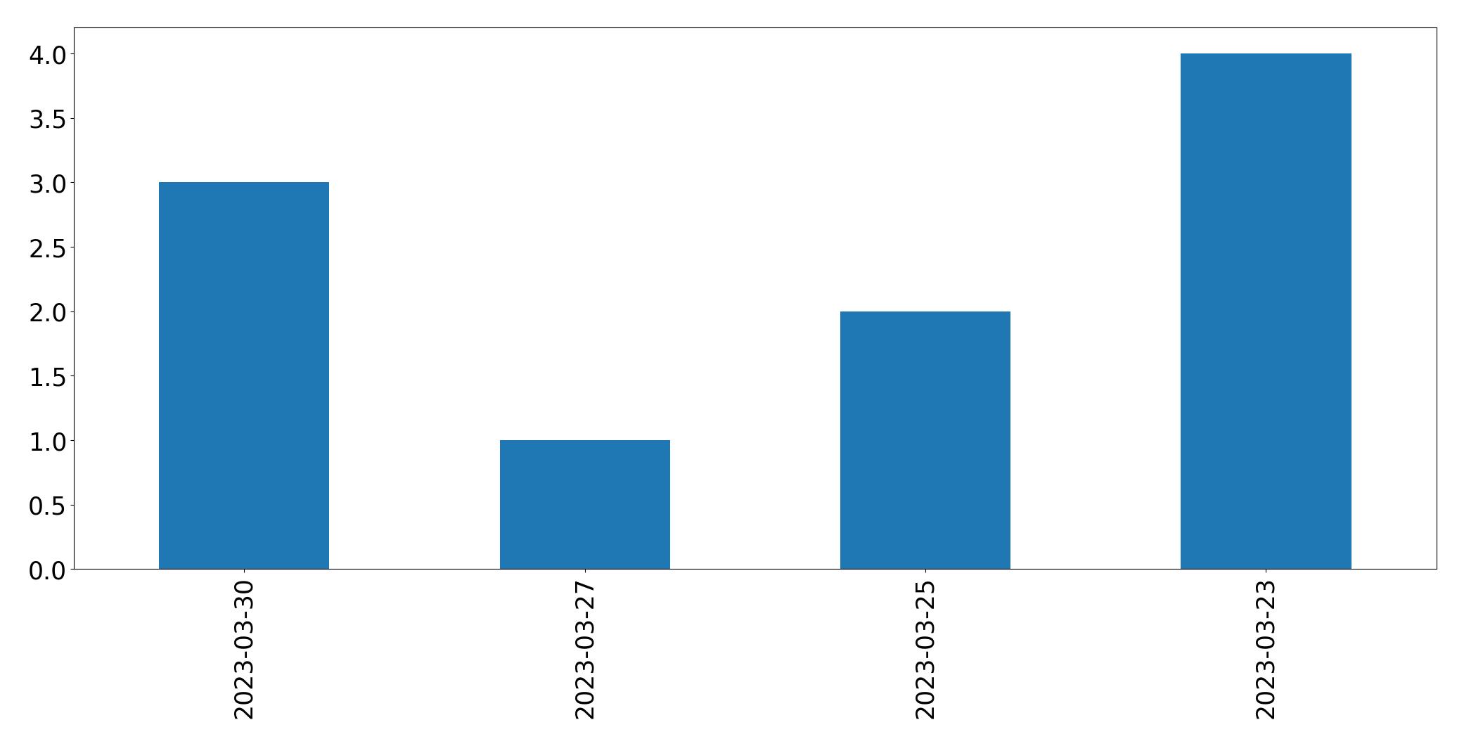 Gunluk tweet grafigi