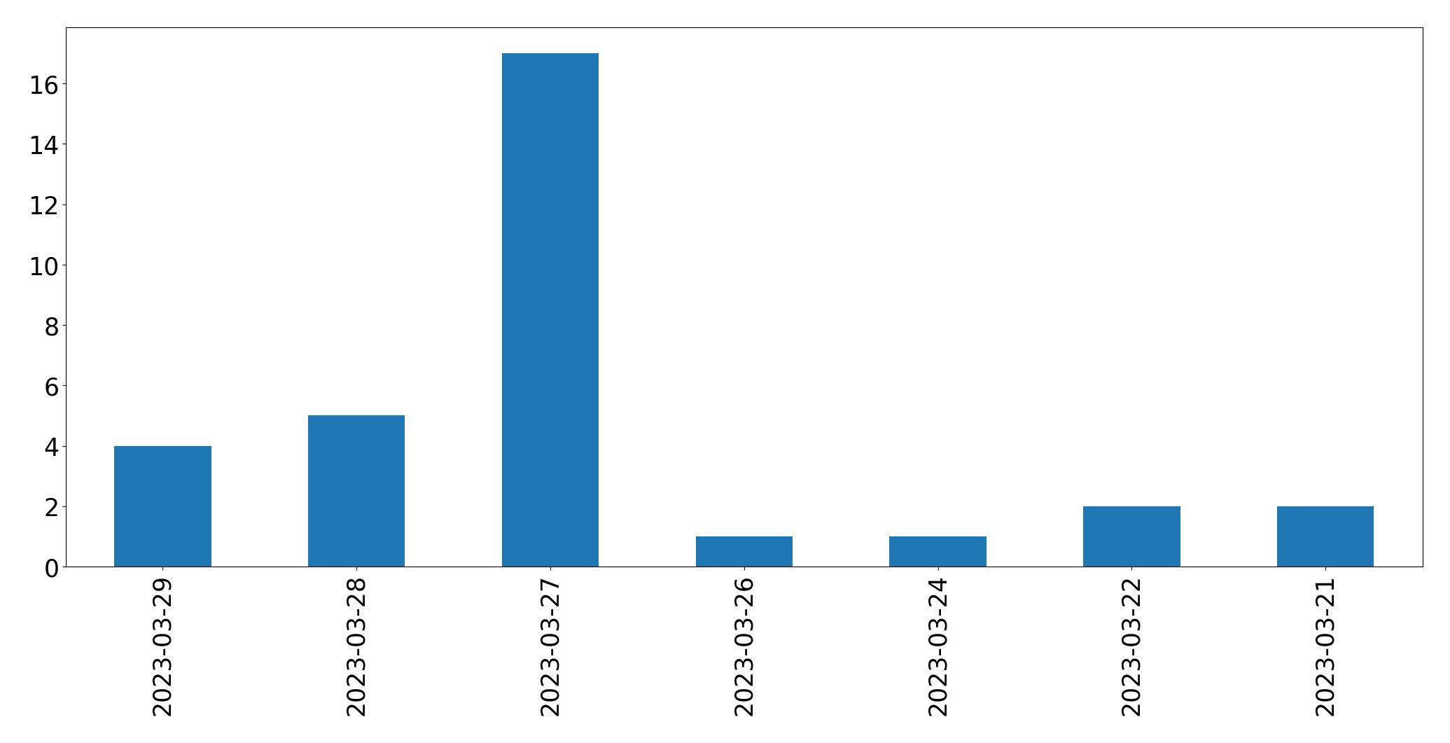 Gráfico de tweets por dia