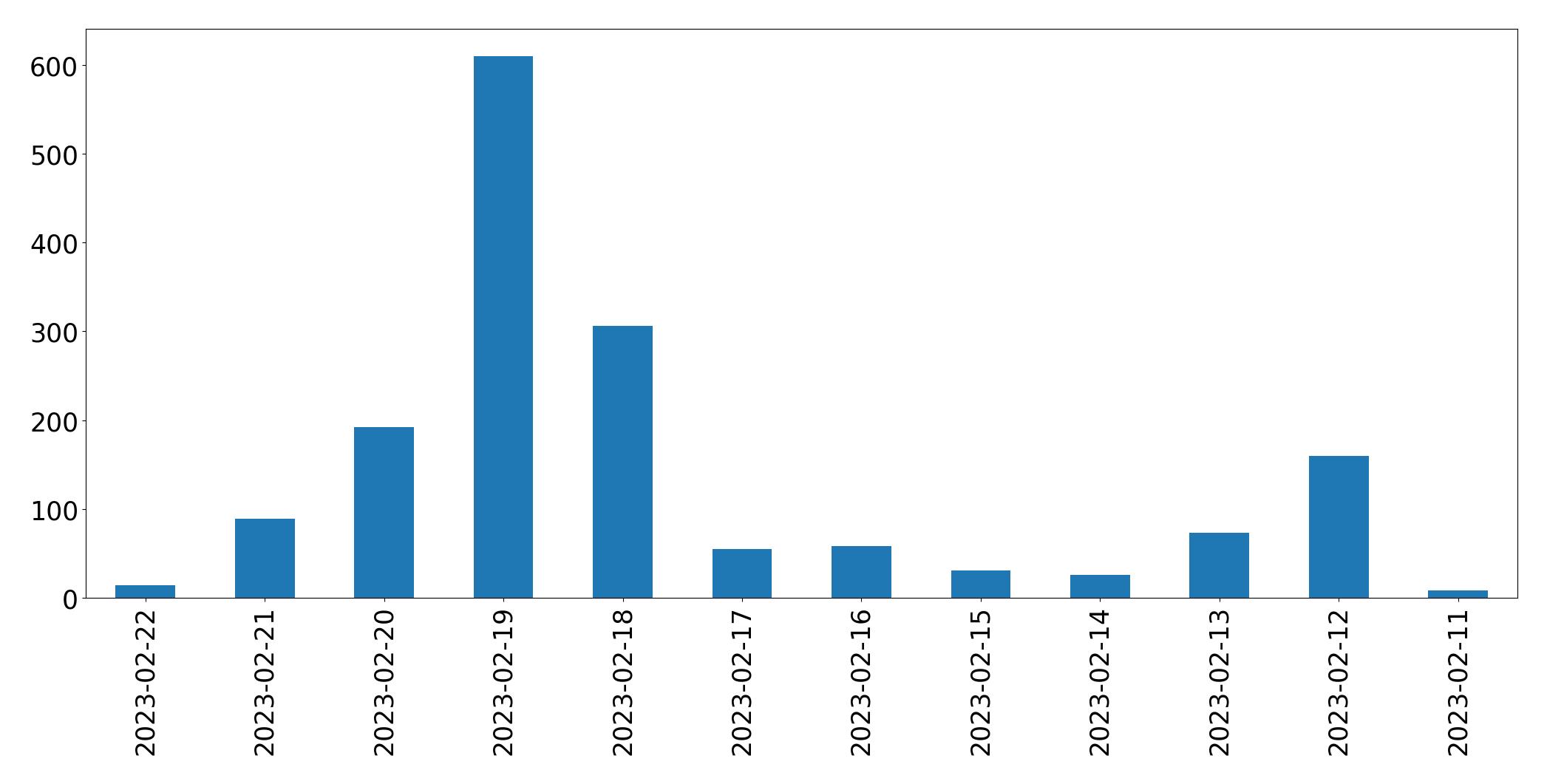 Gráfico de tweets por dia