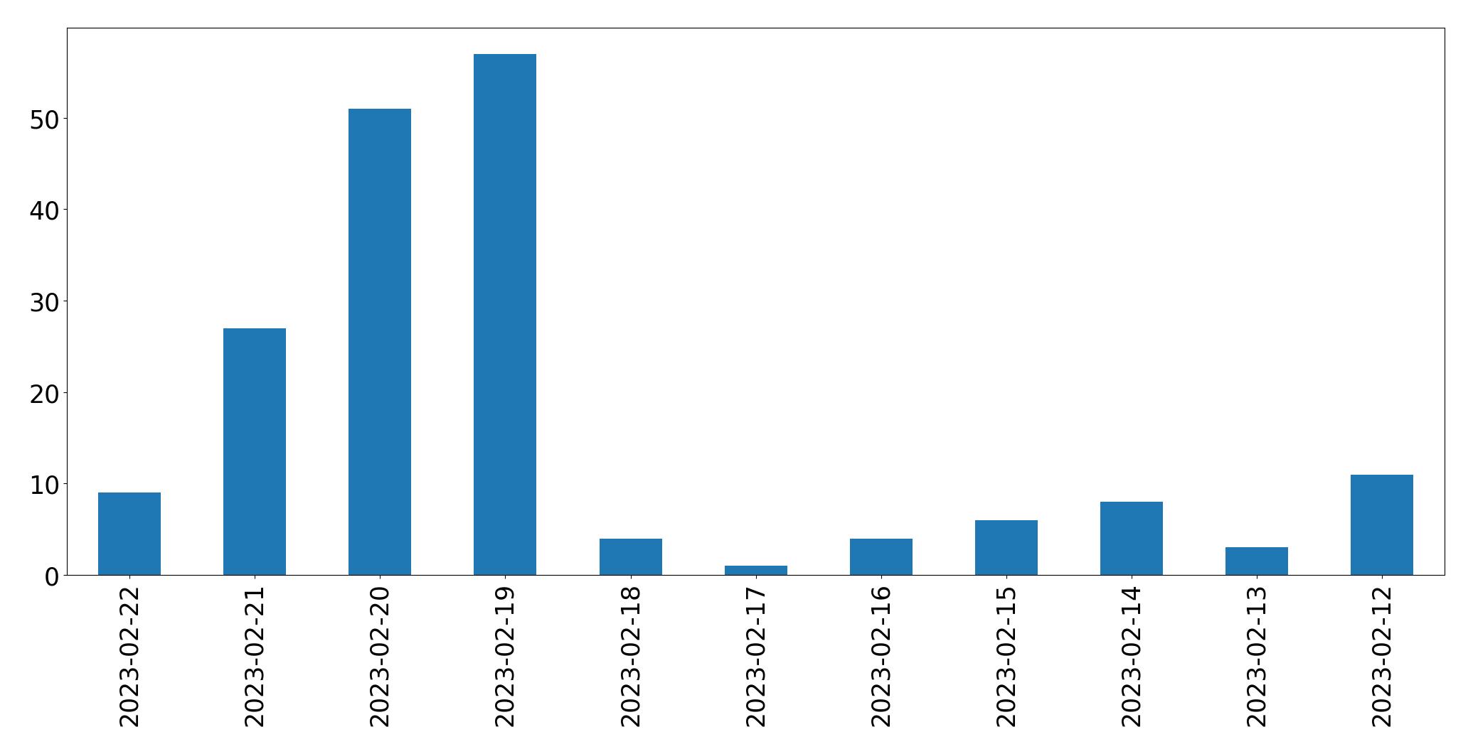 Gráfico de tweets por dia