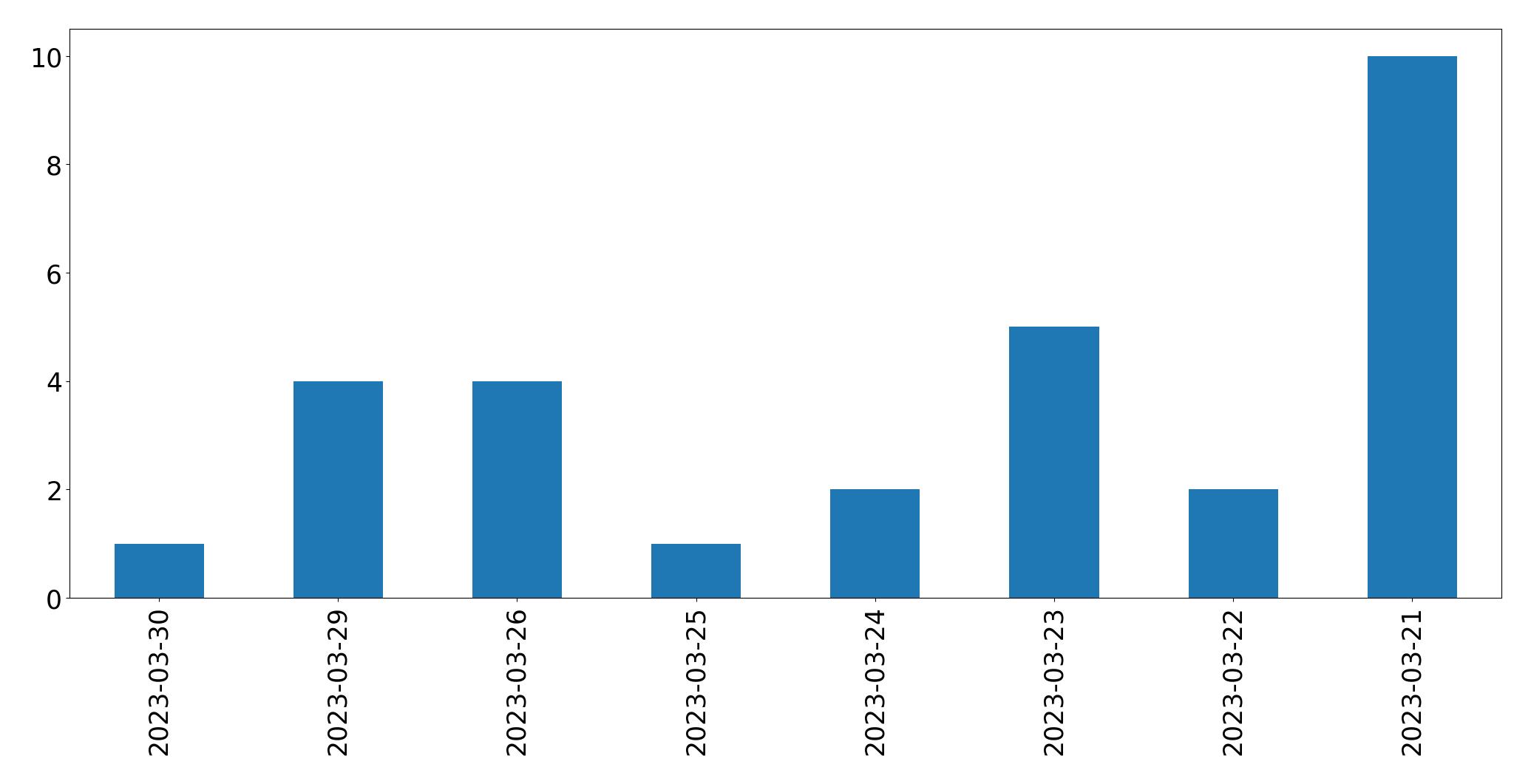 Gráfico de tweets por dia