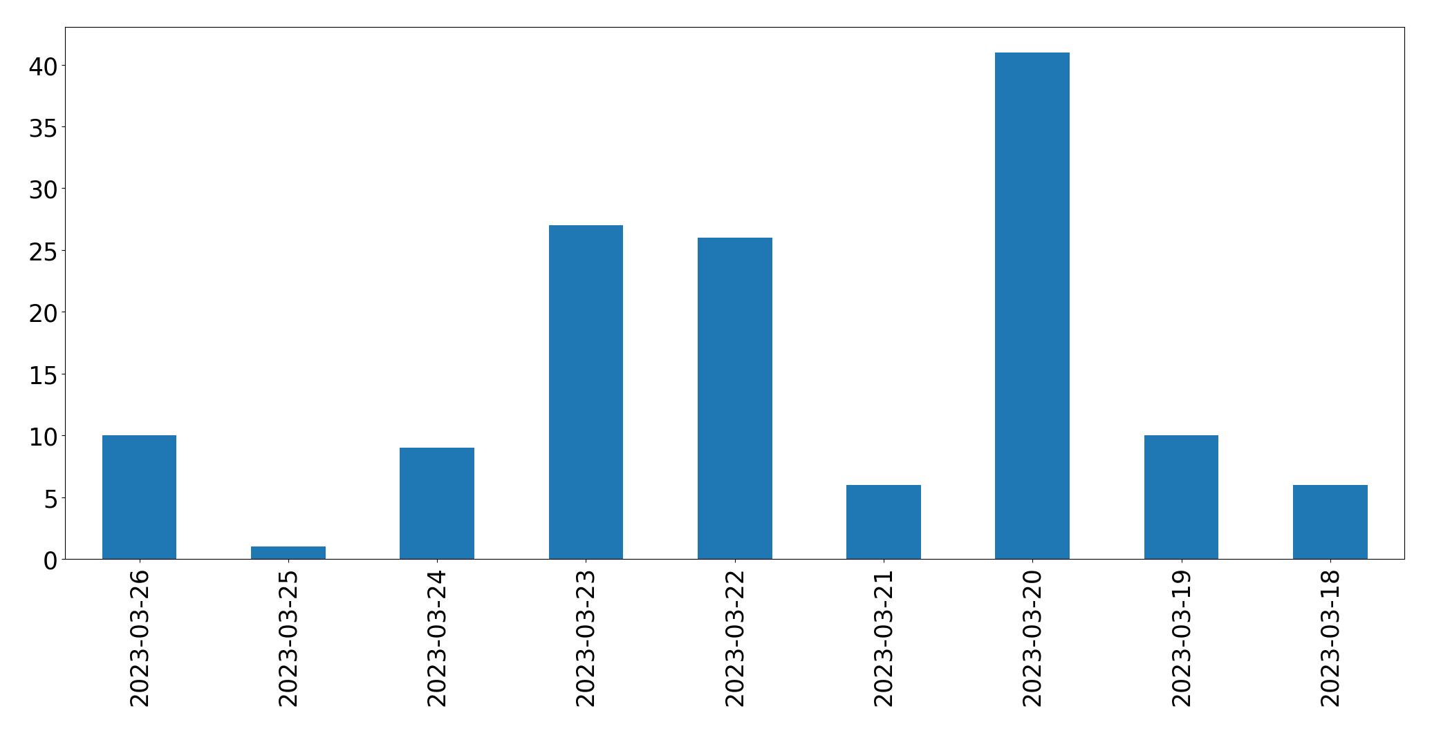 Tweets per day chart