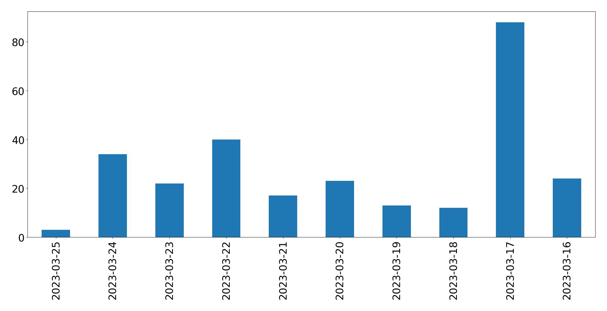 Gráfico de tweets por dia