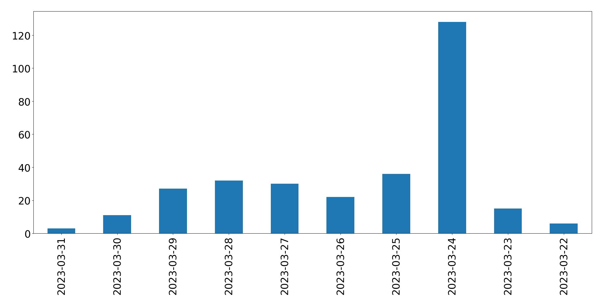 Gráfico de tweets por dia