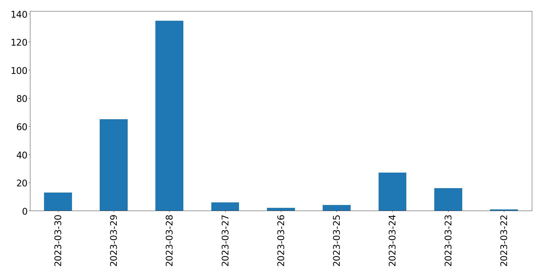 Gráfico de tweets por dia
