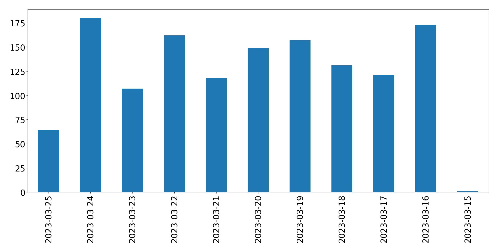 Gráfico de tweets por dia