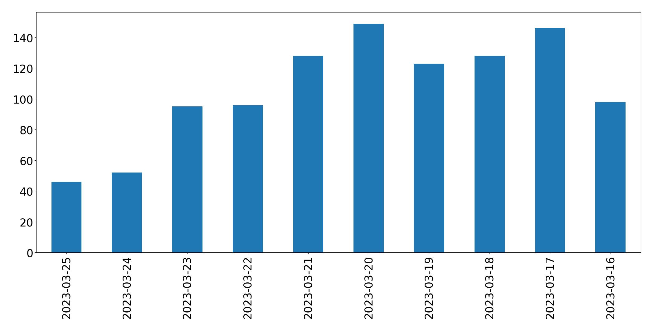 Gunluk tweet grafigi