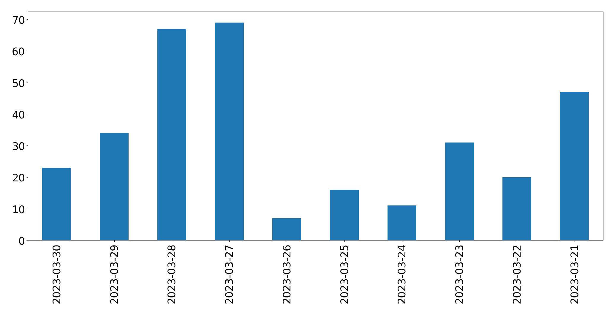 Gráfico de tweets por dia