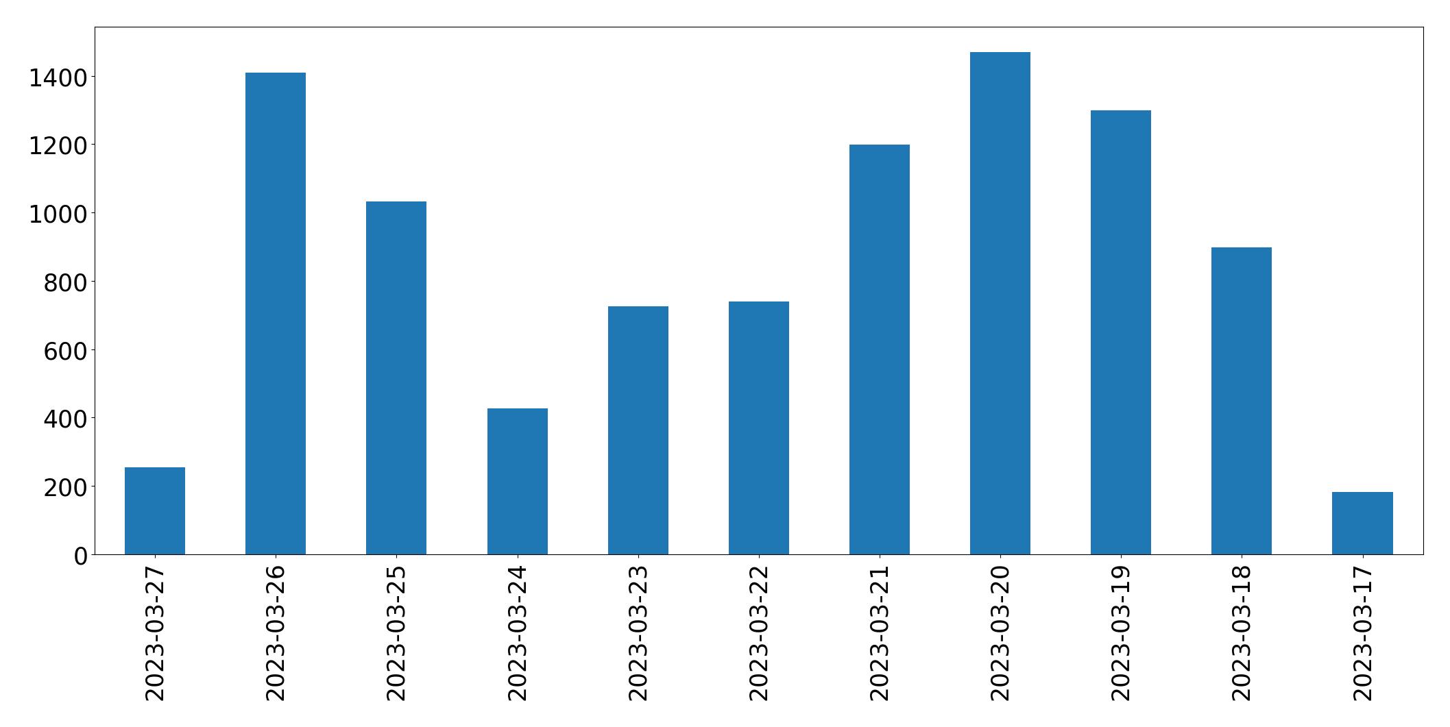 Tweets per day chart