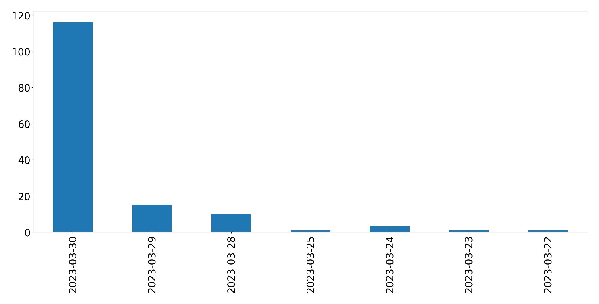 Gráfico de tweets por dia