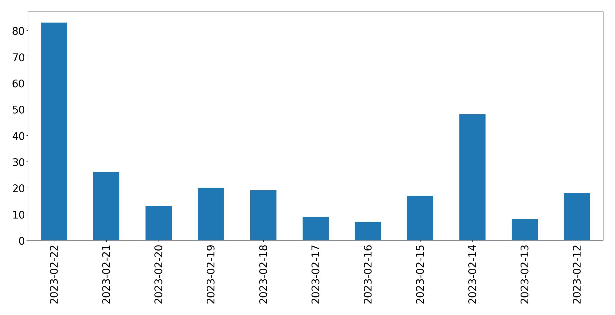 Gráfico de tweets por dia