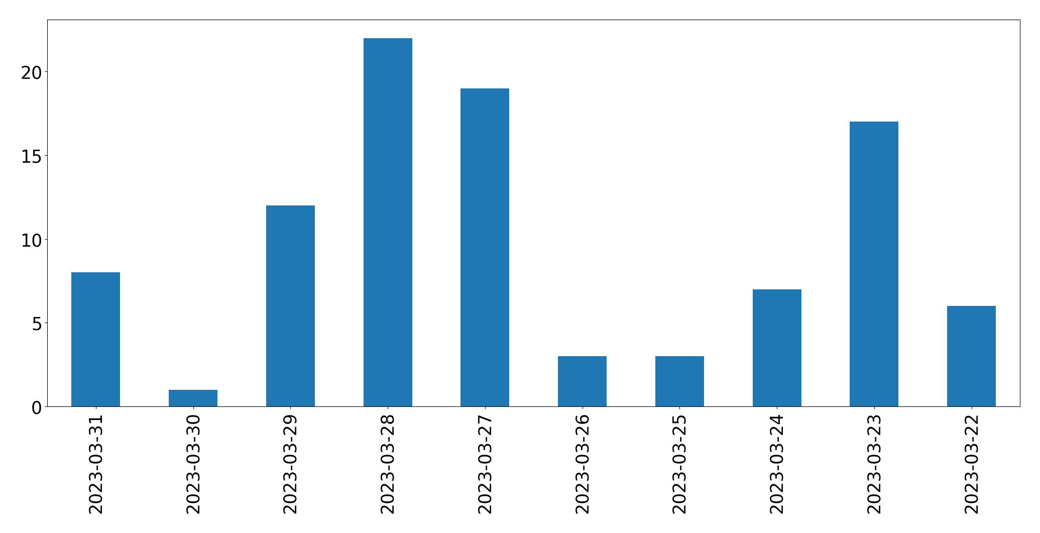 Tweets per day chart