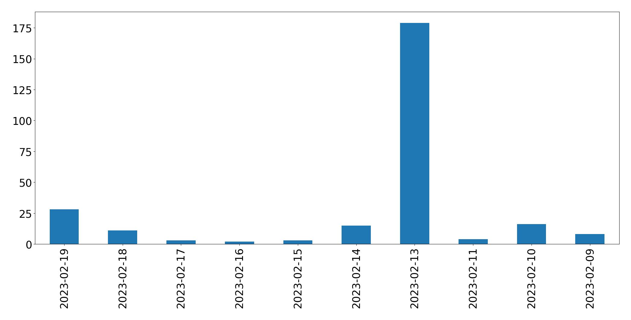 Gráfico de tweets por dia