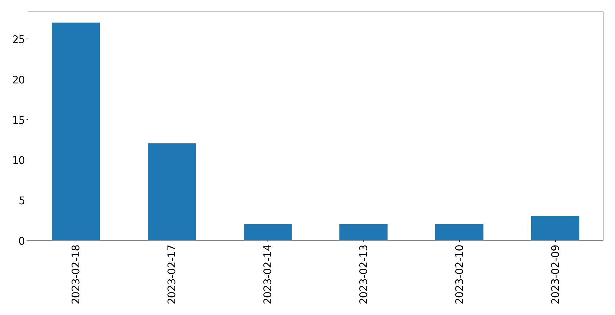 Gráfico de tweets por dia