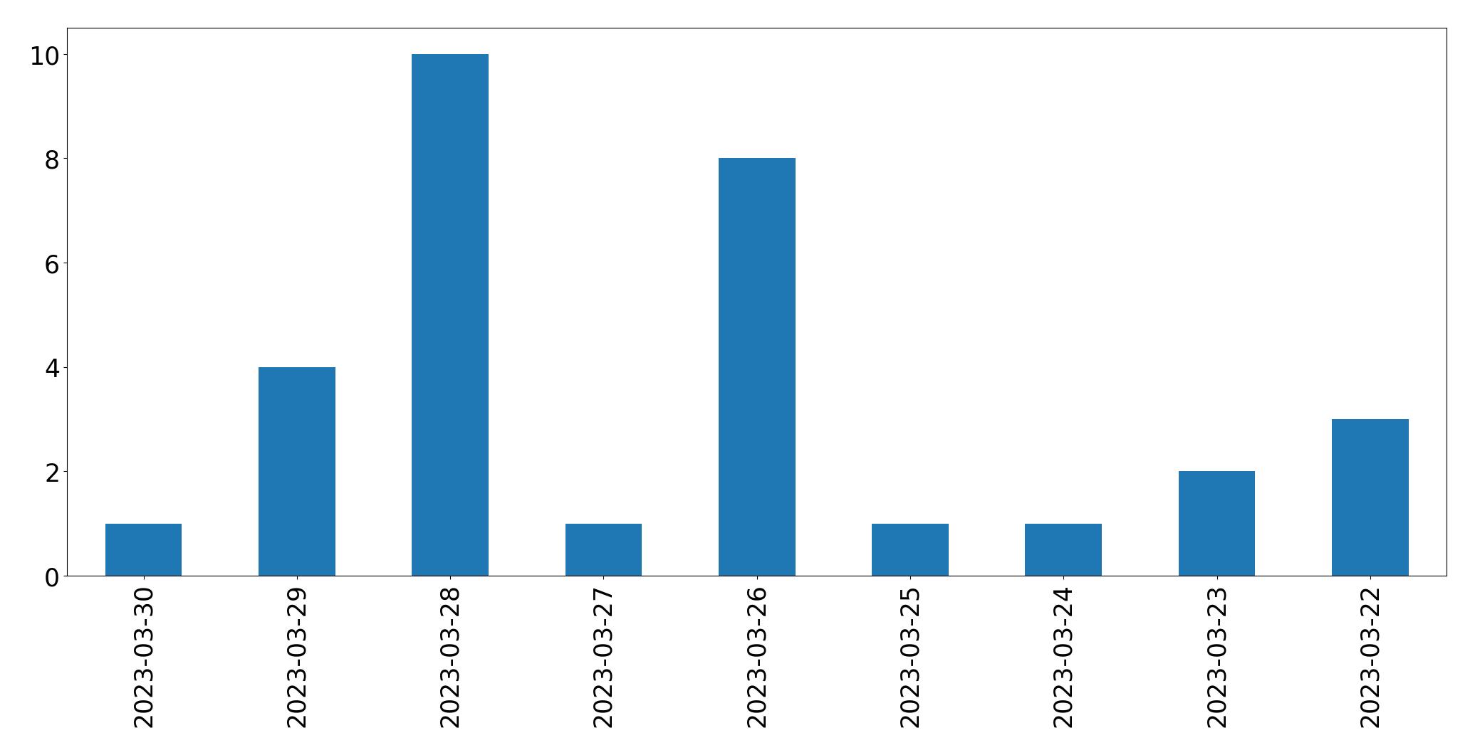 Tweets per day chart
