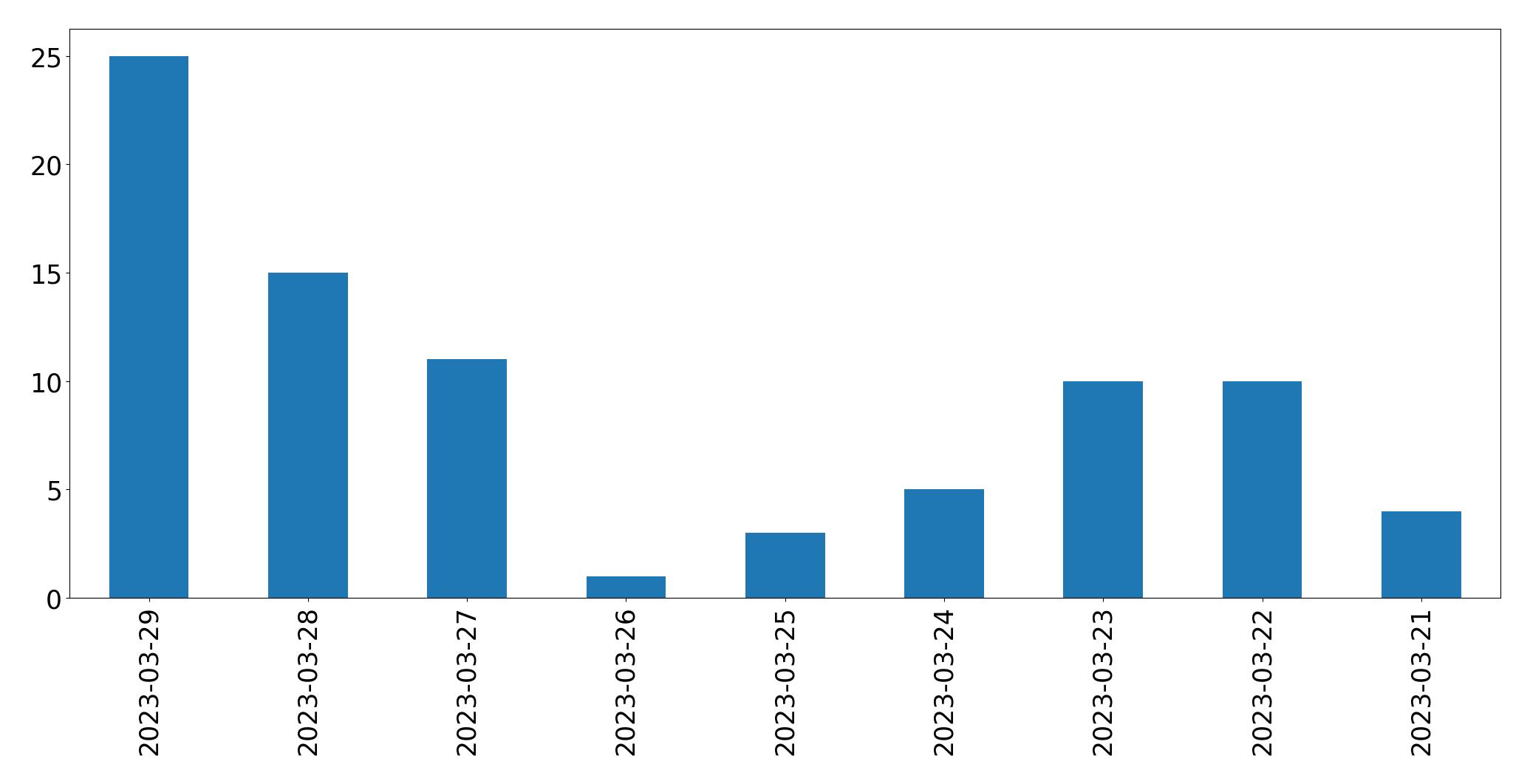 Gráfico de tweets por dia