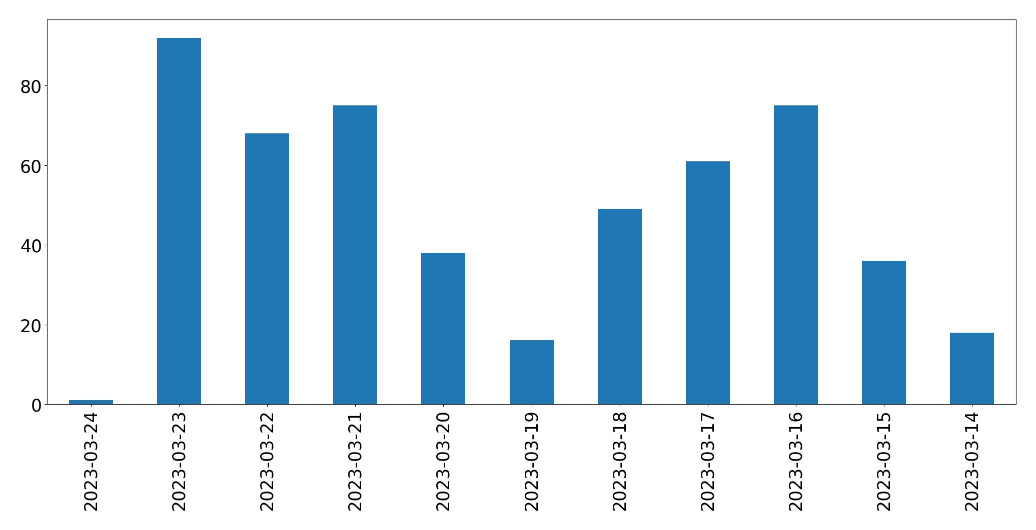 Gráfico de tweets por dia