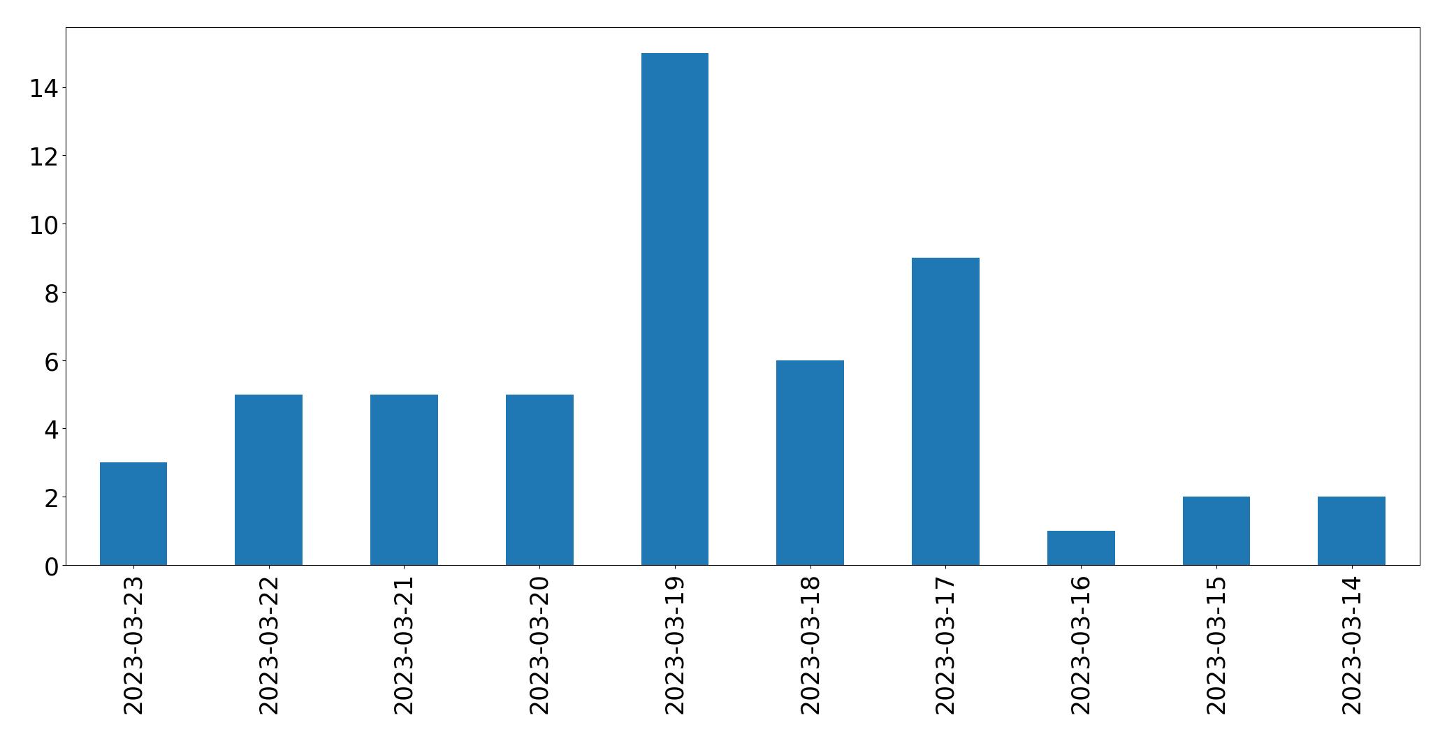 Gunluk tweet grafigi