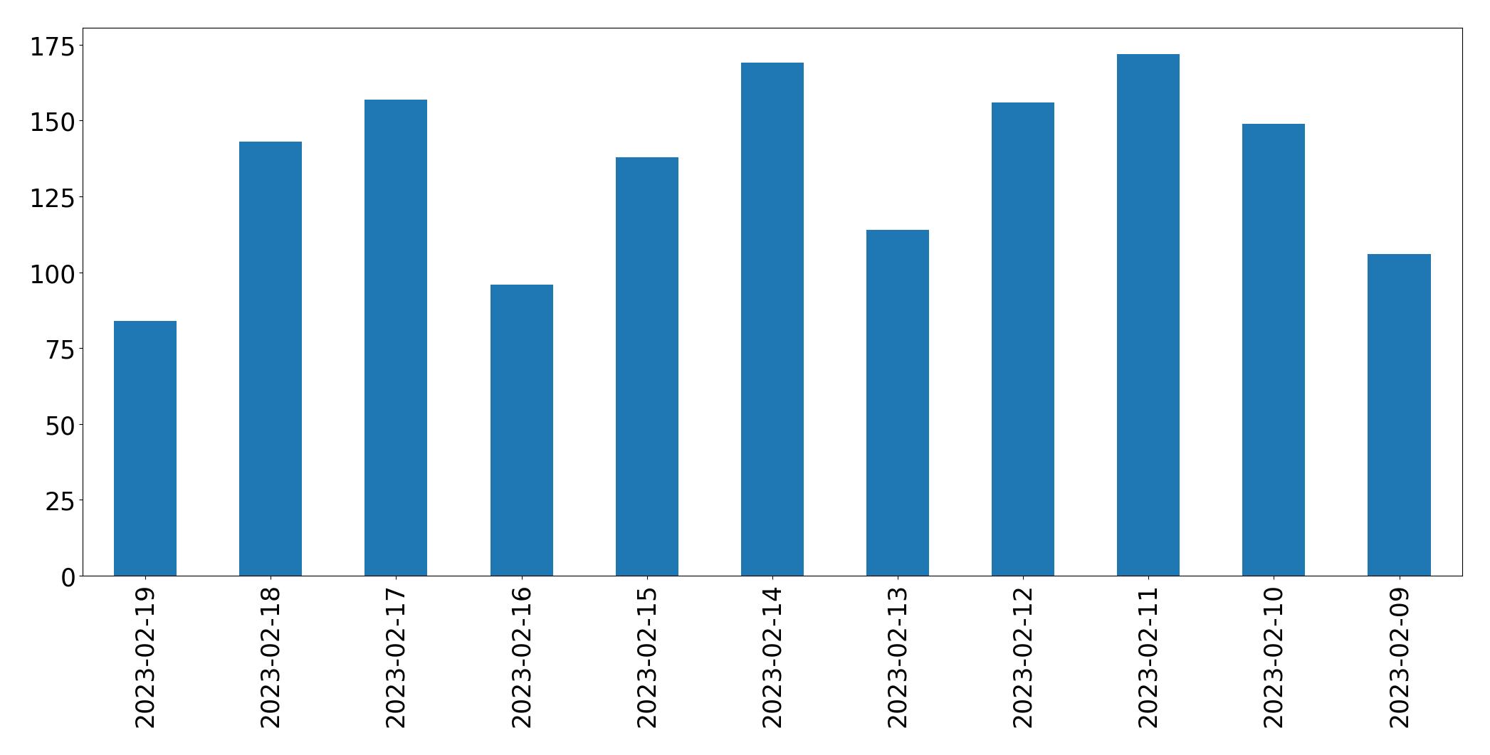 Grafik tweet per hari