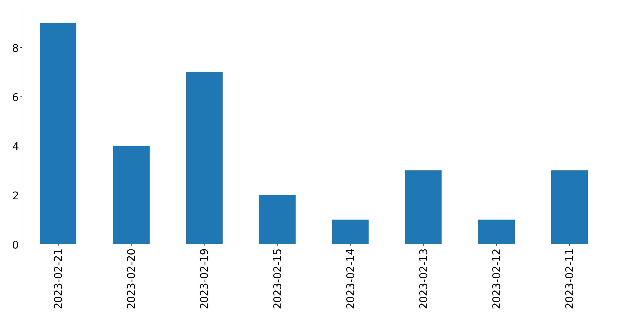 Gráfico de tweets por dia