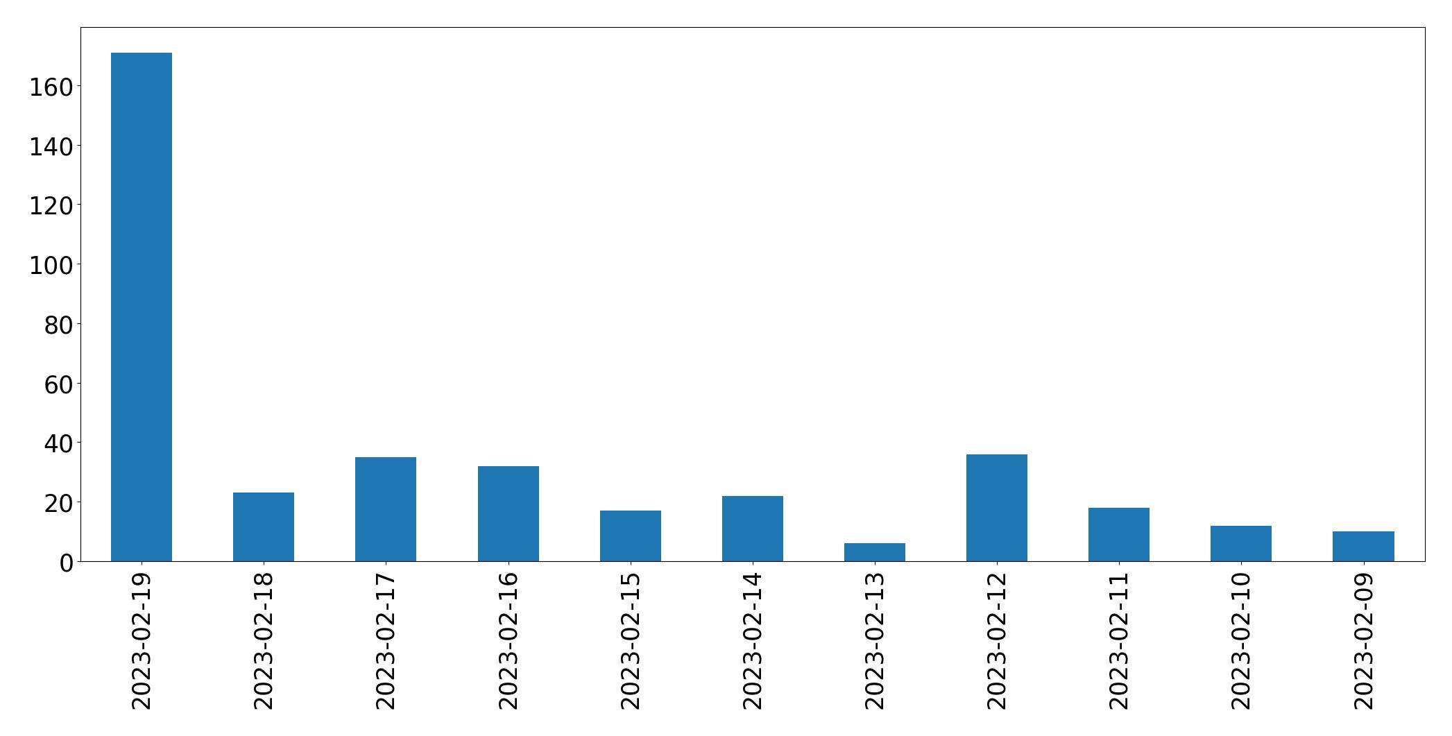 Gráfico de tweets por dia