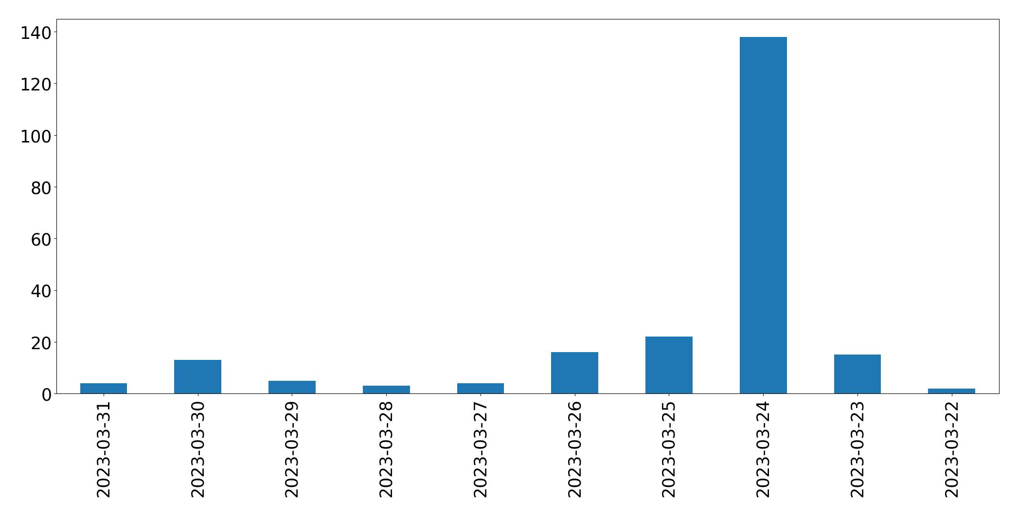 Tweets per day chart