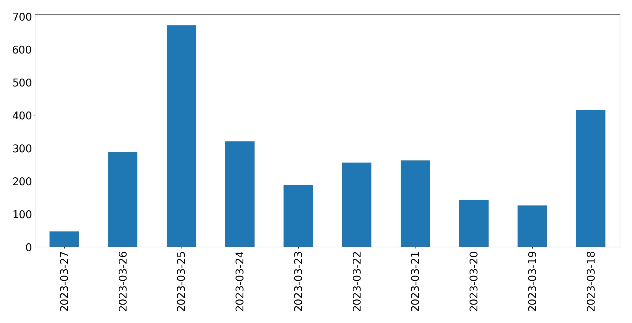 Tweets per day chart