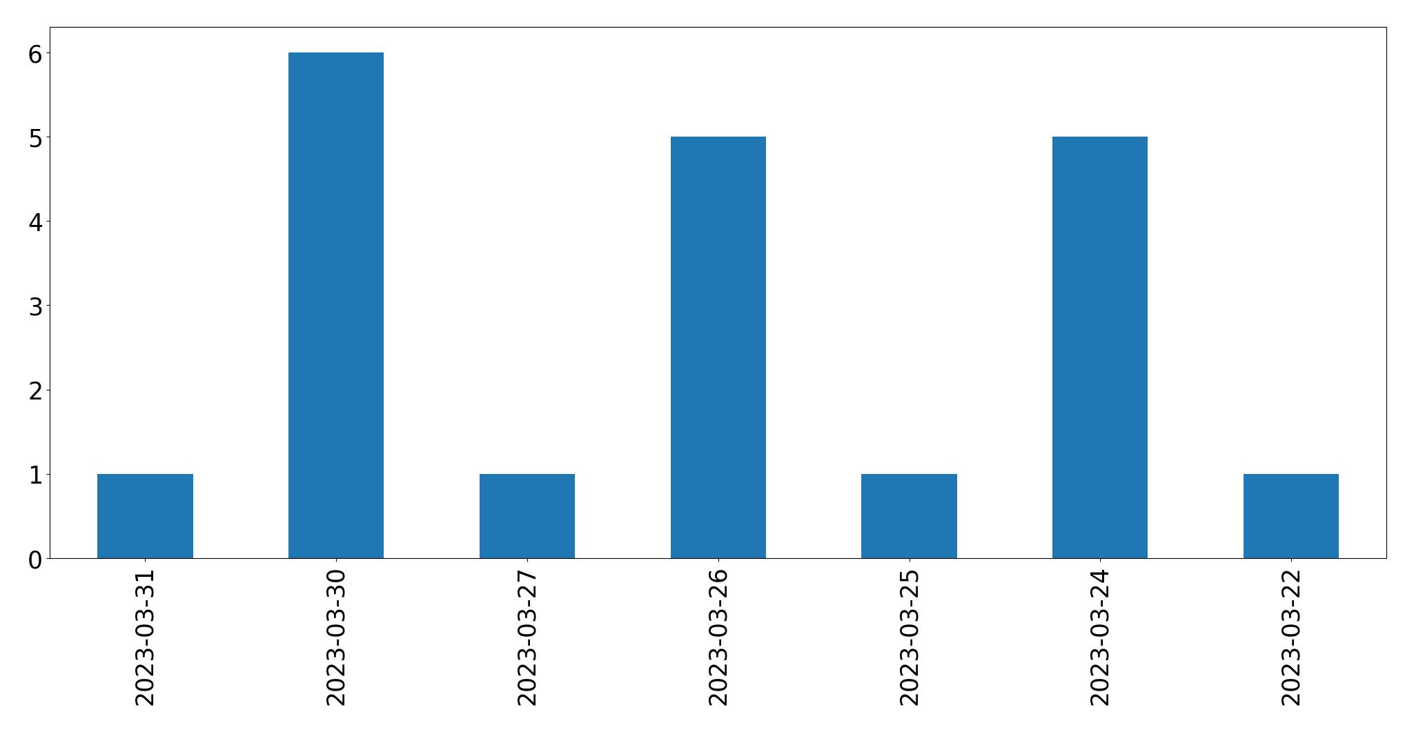 Tweets per day chart