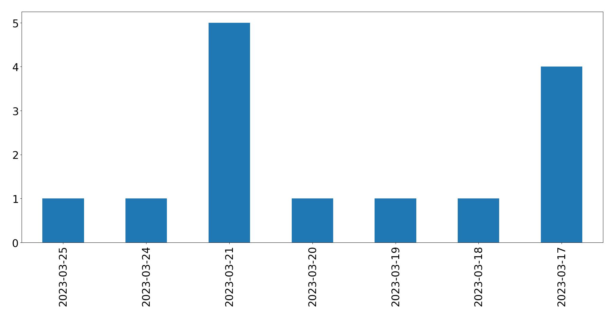 Gráfico de tweets por dia