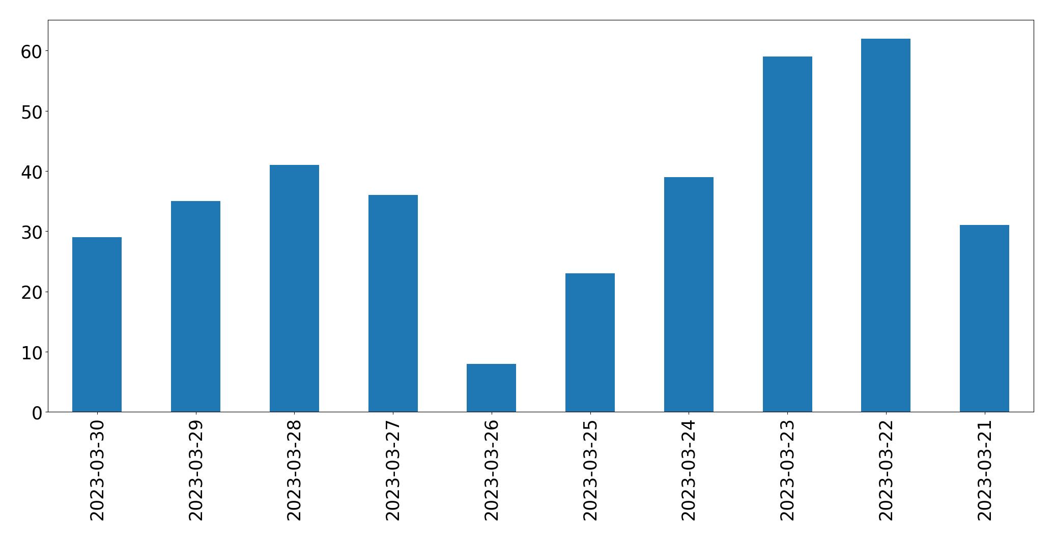 Gráfico de tweets por dia