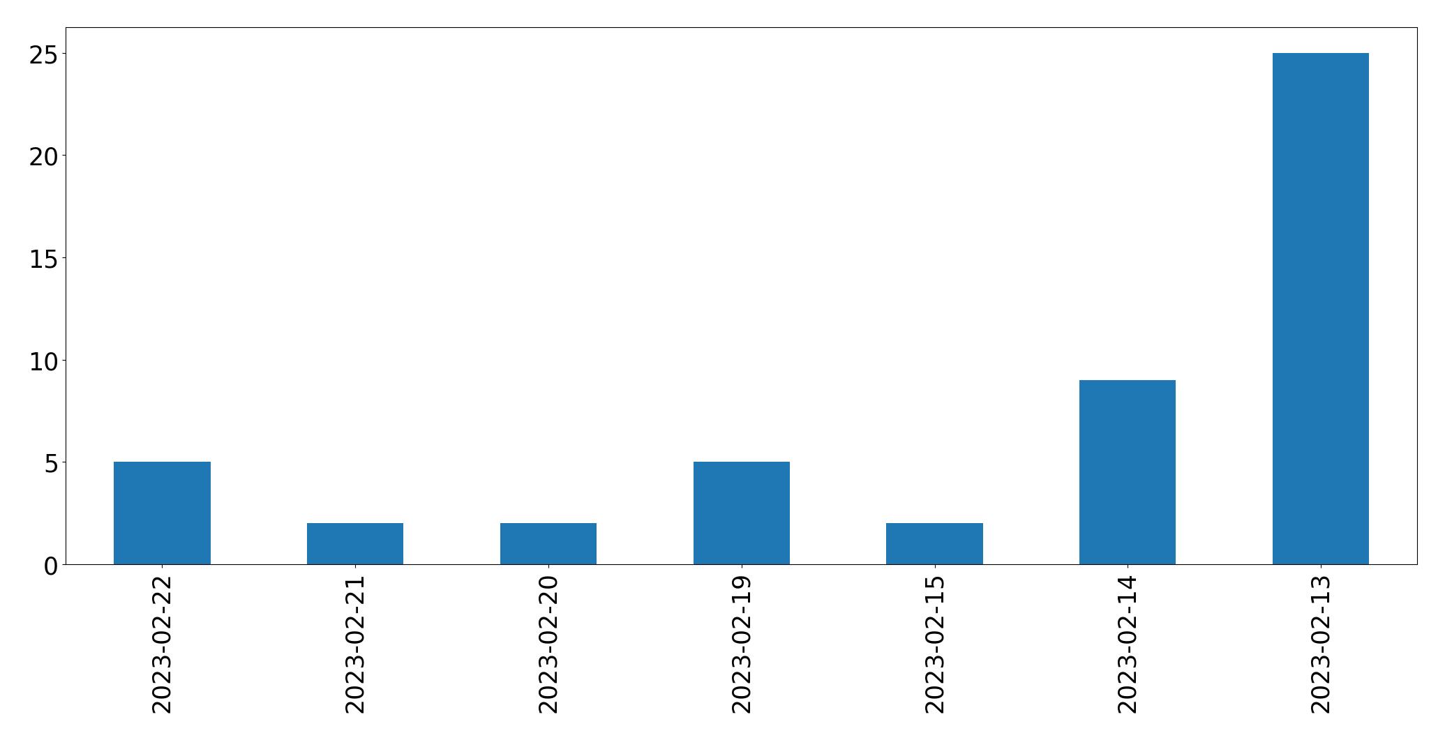 Gráfico de tweets por dia