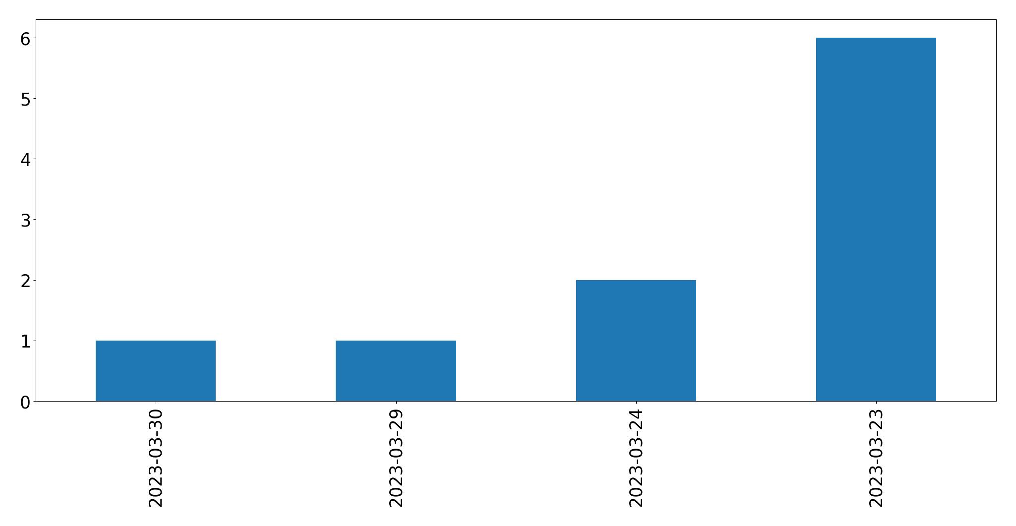 Gráfico de tweets por dia