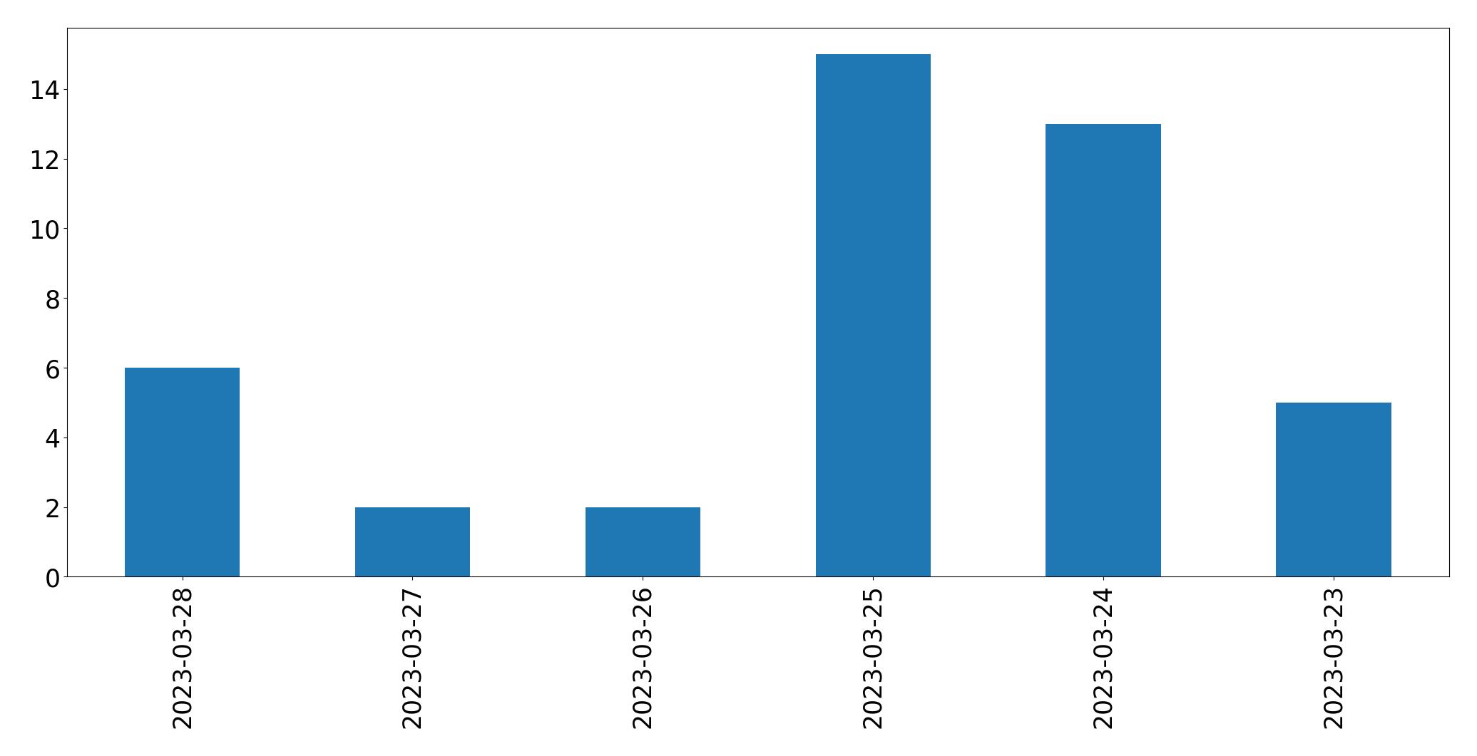 Gráfico de tweets por dia