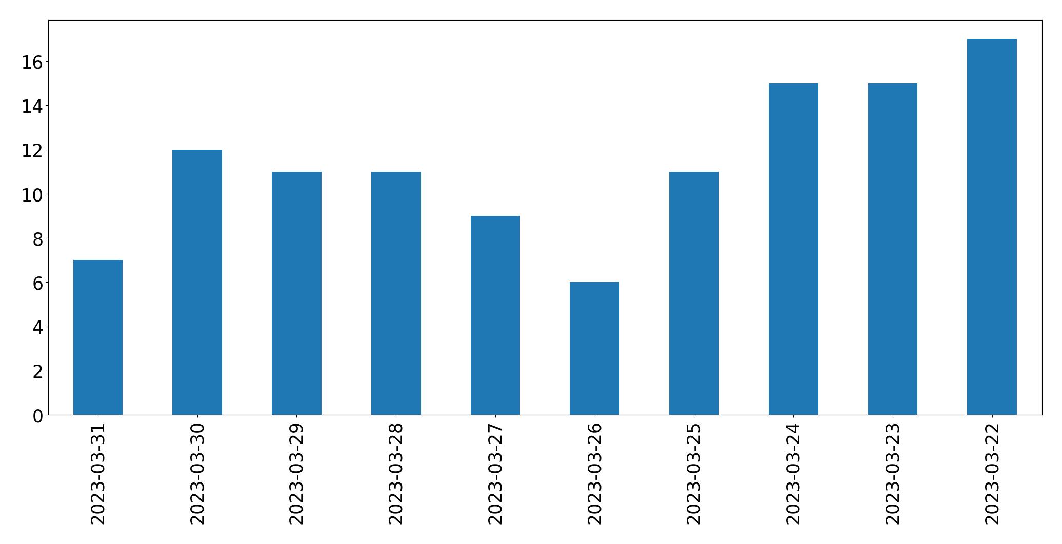 Gráfico de tweets por dia